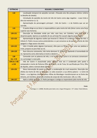 ESTÂNCIAS

RESUMO / COMENTÁRIO

118

Localização temporal do episódio narrado: «Passada esta tão próspera vitória» (vitória
na Batalha do Salado).
Introdução do episódio da morte de Inês de Castro como algo negativo - «caso triste e
dino da memória» (v. 5).
Apresentação da personagem principal – Inês de Castro – e da história que vai ser
narrada.
O poeta dirige-se ao Amor e responsabiliza-o pela morte de Inês (Amor como uma força
superior aos homens).
Descrição da felicidade vivida por Inês: esta leva, em Coimbra, uma vida feliz e
despreocupada. Apenas as saudades do seu príncipe lhe causam alguma perturbação.
Apresentação de algumas razões que levaram D. Afonso IV a ordenar a morte de Inês: o
infante D. Pedro recusa outras pretendentes e o pai convence-se de que só a morte de Inês
apagará o «fogo aceso» do amor.
Inês é trazida pelos algozes (carrascos), olha para os filhos e, com uma voz piedosa e
triste, prepara-se para falar ao rei.
Num discurso comovente, Inês tenta demover D. Afonso IV, apelando à humanidade do
rei. Apresenta como alternativa à morte o desterro.
Comovido com as palavras de Inês, o rei hesita, mas o povo e os carrascos convencemno a prosseguir a execução.
Inês de Castro é assassinada pelos algozes. Este ato é condenado pelo poeta e
comparado à morte de Policena (filha de Príamo, rei de Troia, foi sacrificada por Pirro, filho
de Aquiles, sobre o túmulo deste último.)
Nova intervenção do poeta a reforçar a condenação do cruel assassínio. Descrição dos
efeitos da morte de Inês na Natureza: os vales ecoaram a sua última palavra – o nome de
Pedro – e as lágrimas choradas pelas «filhas do Mondego» transformaram-se na fonte dos
Amores, em Coimbra. Descrição emotiva do corpo de Inês morta (est. 134, vv. 4-8).
Após a subida ao trono, D. Pedro persegue e castiga os responsáveis pela morte de Inês.

119
120-121
122-123

124-125
126-129
130
(vv. 1-4)
130 (vv. 5-8)
a 132
133-135

136-137

Fonte:
Santiago, A. I. (2008). Revisões para todo o ano. Língua Portuguesa – 9.º. Lisboa: Texto Editores.

 