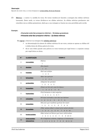 Observação:
Quando não existe rima, os versos designam-se versos soltos, livres ou brancos.




      Métrica – o metro é a medida do verso. Os versos «medem-se» fazendo a contagem das sílabas métricas
       (escansão). Deste modo, os versos dividem-se em sílabas métricas. As sílabas métricas geralmente não
       coincidem com as sílabas gramaticais, dado que a sua contagem se baseia nos sons percebidos pelo ouvido.




Exemplo:
              «Pas/sa/da/ es/ta/ tão/ prós/pe/ra/ vi/tó/ri/a/» - 13 sílabas gramaticais
              «Pa/ssa/da es/ta/ tão/ prós/pe/ra/ vi/tó/ria» - 10 sílabas métricas


         Há regras a observar na contagem das sílabas métricas:
                       na determinação do número de sílabas métricas de um verso, contam-se apenas as sílabas até
                        à sílaba tónica da última palavra do verso.
                       dá-se uma elisão quando uma palavra no verso termina por vogal átona e a seguinte começa
                        por vogal tónica ou átona.



              N.º       CLASSIFICAÇÃO                                                                           EXEMPLO

                                              «No/vo»
              1         monossílabo
                                                1
                                              «De a/mor/»
              2         dissílabo
                                                    1       2
                                              «Sei/ um/ ni/nho»
              3         trissílabo
                                                    1       2       3
                                              «Hei-/ de/ sal/var/»
              4         tetrassílabo
                                                    1       2           3 4
                                              «Al/guém/ da/ pri/são/»
              5         pentassílabo
                                                1       2           3           4           5
                                              «Nem/ cor/ do/ sol/, nem/ de á/gua,»
              6         hexassílabo
                                                    1           2       3       4               5            6
                                              «Vai/ for/mo/so e/ não/ se/gu/ra»
              7         heptassílabo
                                                    1       2       3       4               5           6 7
                                              «O/ mar/ cur/va/do e um/ não/ me/ dei/xes»
              8         octossílabo
                                                1       2           3       4               5                6          7           8
                                              «Só/ p’ra/ que/ tam/bém/ gos/tem/ de/ mim/»
              9         eneassílabo
                                                1       2               3       4           5               6           7           8    9
                                              «Não/ po/sso a/diar/ o a/mor/ p’ra/ ou/tro/ sé/culo»
              10        decassílabo
                                                    1       2       3           4               5        6              7           8    9   10
                                              «São/ ra/ras/ as/ flo/res/ que/ tens/ cul/ti/va/das»
              11        hendecassílabo
                                                    1       2       3       4           5           6           7           8           9 10 11
                        dodecassílabo         «E a/ lá/gri/ma/ ce/les/te, in/gé/nua e/ lu/mi/no/sa»
              12
                        (alexandrino)               1   2 3             4           5       6           7           8           9       10 11 12



************************************************************************************************************************
Prof. Ana Ludovino                                                                                        Página 2 de 2
 