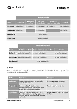 Português
www.escolavirtual.pt © Escola Virtual 2 / 3
Tempos compostos
Modo Pretérito perfeito Pretérito mais-que-perfeito Futuro
Indicativo eu tenho estudado… eu tinha estudado… eu terei estudado…
Conjuntivo eu tenha estudado… eu tivesse estudado… eu tiver estudado…
Condicional eu teria estudado…
Modo
O modo verbal exprime a atitude (de certeza, de dúvida, de suposição, de mando…) do locutor
em relação ao facto de que fala.
Modo Descrição Exemplos
Indicativo Apresenta ações/factos considerados
como certos, reais.
Ontem, comprei um colar.
Conjuntivo Exprime ações/factos incertos,
duvidosos, possíveis, desejáveis, mas
ainda não verificados/realizados.
Talvez compre um colar.
Condicional Pode, por exemplo, sugerir um facto
dependente de uma condição, que não se
realizou (e que, provavelmente, não se
realizará).
Compraria um colar, se tivesse
dinheiro.
Tempos simples
Modo Presente
Pretérito
perfeito
Pretérito
imperfeito
Pretérito
mais-que-perfeito
Futuro
Indicativo eu estudo… eu estudei… eu estudava… eu estudara… eu estudarei…
Conjuntivo eu estude… eu estudasse… eu estudar…
Condicional eu estudaria…
Imperativo estuda, estudai
 
