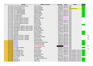 2013/12/02
2013/12/02
2013/12/02
2013/12/02
2013/12/02
2013/12/02
2013/12/02
2013/12/02
2013/12/02
2013/12/02
2013/12/02
2013/12/02
2013/12/02
2013/12/02
2013/12/02
2013/12/02
2013/12/02
2013/12/02
2013/12/02
2013/12/02
2013/12/02
2013/12/02
2013/12/02
2013/12/02
2013/12/02
2013/12/02
2013/12/03
2013/12/03
2013/12/03
2013/12/03
2013/12/03
2013/12/03
2013/12/03
2013/12/04
2013/12/04
2013/12/04
2013/12/04
2013/12/05
2013/12/05
2013/12/07
2013/12/07
2013/12/07

EQUIPA:
G.D.R. São Francisco da Serra
Serviços Sosiais C.G D
Serviços Sociais C:G.D.
G.D.C.EIRAPEDRENSE
G.D.C.EIRAPEDRENSE
G.D.C.EIRAPEDRENSE
G.D.C.EIRAPEDRENSE
GD Independente
GD Independente
Juventude Desportiva Almansor
Juventude Desportiva Almansor
Juventude Desportiva Almansor
Juventude Desportiva Almansor
Juventude Desportiva Almansor
ProAventuras
Associação de Atletismo Lebres do Sado
Associação de Atletismo Lebres do Sado
Associação de Atletismo Lebres do Sado
Associação de Atletismo Lebres do Sado
os flechas
os flechas
os flechas
BOAVISTA DO PICO - AÇORES
BOAVISTA DO PICO - AÇORES
BOAVISTA DO PICO - AÇORES
BOAVISTA DO PICO - AÇORES
individual
Individual
Individual
Individual
individual
C.A.Amigos de Belém
a p queluz
Os Kotas Bike Team
Os Kotas Bike Team
Os Kotas Bike Team
Os Kotas Bike Team
AC Portalegre / UTSM
RB Running
individual
Marinhais AC
Marinhais AC

NOME DO ATLETA:
Paulo Chainho
Orlindo.Figueiredo
Corina Figueiredo
MANUEL PEREIRA
JOSE MATIAS
JORGE GOMES
LUIS PRAZERES
Antonio Correia
Maria Correia
Madalena Fontinhas
Liliana Filipe
Hugo Gomes
Sérgio Oliveira
Vera Venâncio
Luciano Correia
José Galveia
Samuel Galveia
Manuel Baptista
Constântino Mendão
Artur Gonçalves
Estela Gonçalves
Antonio Pinho
CARLOS ALVES
ALEXANDRE SOARES
PAULO FELIX
JOSE AVELINO
BRUNO MENDES
Fábio Miguel da Silva Passos
Ana Rita da Silva Alter
Antonio Manuel Alter
susana pacheco frazao
Amilcar Ribeiral
carlos crespo
Antonio Parreira
Henique Rafael
Tito Gonçalves
Antonio Daniel Silva
Ângela Mendes
ANTÓNIO ALMEIDA
Nuno Miguel de Abreu Cruz
Luis Neves
António Leal

Data Nasc.
1964/04/03
1948/02/26
1950/06/25
1953/04/25
1955/07/13
1961/01/24
1969/11/19
1950/07/28
1953/02/26
1982/07/16
1983/04/10
1984/06/22
1991/08/29
1983/01/21
1972/08/23
1952/11/14
1981/02/20
1949/04/23
1960/01/15
1975/06/09
1977/11/02
1952/07/11
1966/08/03
1962/01/25
1958/01/23
1956/04/05
1986/10/19
1986/08/08
1994/02/24
1964/08/24
2013/12/01
1948/07/31
1962/04/23
1958/03/17
1974/12/29
1987/05/01
1984/11/18
1984/02/06
1971/06/25
1986/11/04
1978/04/20
1971/09/16

SEXO:
Masculino
Masculino
Feminino
Masculino
Masculino
Masculino
Masculino
Masculino
Feminino
Feminino
Feminino
Masculino
Masculino
Feminino
Masculino
Masculino
Masculino
Masculino
Masculino
Masculino
Feminino
Masculino
Masculino
Masculino
Masculino
Masculino
Masculino
Masculino
Masculino
Masculino
Feminino
Masculino
Masculino
Masculino
Masculino
Masculino
Masculino
Feminino
Masculino
Masculino
Masculino
Masculino

PROVA:
PAGO
10KM
sim
10KM
SIM
CAMINHADA (5€)
SIM
10KM
sim
10KM
sim
10KM
sim
10KM
sim
10KM
SIM
10KM
SIM
10KM
10KM
10KM
10KM
10KM
10KM
SIM
10KM
10KM
10KM
10KM
10KM
SIM
10KM
SIM
10KM
SIM
10KM
10KM
10KM
10KM
10KM
sim
10KM
SIM
10KM
SIM
10KM
SIM
10KM
10KM
SIM
10KM
10KM (AGORA A 9 €uros)
sim
10KM (AGORA A 9 €uros)
sim
10KM (AGORA A 9 €uros)
sim
10KM (AGORA A 9 €uros)
sim
10KM (AGORA A 9 €uros)
sim
10KM (AGORA A 9 €uros)
10KM (AGORA A 9 €uros)
sim
10KM (AGORA A 9 €uros)
sim
10KM (AGORA A 9 €uros)
sim

7€
7€
7€
7€

9€
9€

 