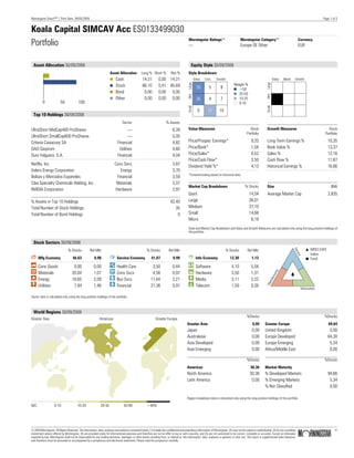 Morningstar DirectSM | Print Date: 28/05/2009                                                                                                                                                                                                                     Page 1 of 3


Koala Capital SIMCAV Acc ES0133499030
Portfolio                                                                                                                                      Morningstar RatingsTM
                                                                                                                                               —
                                                                                                                                                                                             Morningstar CategoryTM
                                                                                                                                                                                             Europe OE Other
                                                                                                                                                                                                                                                   Currency
                                                                                                                                                                                                                                                   EUR



  Asset Allocation 30/09/2008                                                                                                                    Equity Style 30/09/2008
                                                                       Asset Allocation            Long % Short %             Net %           Style Breakdown
                                                                            Cash                    14,31          0,00 14,31                         Value   Core     Growth                                                Value   Blend     Growth
                                                                                                                                                                                       Weight %




                                                                                                                                              Large




                                                                                                                                                                                                                     Large
                                                                            Stock                   86,10          0,41 85,69                           28       5         9              >50
                                                                            Bond                     0,00          0,00 0,00                                                              25-50




                                                                                                                                              Mid




                                                                                                                                                                                                                     Mid
                                                                            Other                    0,00          0,00 0,00                            26       4         7              10-25
          0               50              100                                                                                                                                             0-10




                                                                                                                                              Small




                                                                                                                                                                                                                     Small
                                                                                                                                                         0      11        10
  Top 10 Holdings 30/09/2008
                                                                                  Sector                                  % Assets
UltraShort MidCap400 ProShares                                                       —                                          6,39          Value Measures                                         Stock            Growth Measures                                Stock
                                                                                                                                                                                                   Portfolio                                                       Portfolio
UltraShort SmallCap600 ProShares                                                     —                                          5,05
Criteria Caixacorp SA                                                         Financial                                         4,82          Price/Prospec Earnings*                                  9,25           Long-Term Earnings %                             10,35
OAO Gazprom                                                                    Utilities                                        4,60          Price/Book*                                              1,04           Book Value %                                     13,37
Duro Felguera, S.A.                                                           Financial                                         4,04          Price/Sales*                                             0,52           Sales %                                          12,16
                                                                                                                                              Price/Cash Flow*                                         3,50           Cash Flow %                                      11,67
Netflix, Inc.                                                              Cons Svcs                                            3,87          Dividend Yield %*                                        4,13           Historical Earnings %                            16,66
Valero Energy Corporation                                                     Energy                                            3,70
                                                                                                                                              *Forward-looking based on historical data
Bolsas y Mercados Espanoles                                                 Financial                                           3,59
Ciba Specialty Chemicals Holding, Inc.                                      Materials                                           3,37
                                                                                                                                              Market Cap Breakdown                                % Stocks            Size                                              $Mil
NVIDIA Corporation                                                         Hardware                                             2,97
                                                                                                                                              Giant                                                  14,04            Average Market Cap                               3.835
% Assets in Top 10 Holdings                                                                                                   42,40           Large                                                  28,01
Total Number of Stock Holdings                                                                                                   35           Medium                                                 37,10
Total Number of Bond Holdings                                                                                                     0           Small                                                  14,66
                                                                                                                                              Micro                                                   6,19
                                                                                                                                              Style and Market Cap Breakdown and Value and Growth Measures are calculated only using the long position holdings of
                                                                                                                                              the portfolio.


  Stock Sectors 30/09/2008
                                 % Stocks            Rel Mkt                                            % Stocks            Rel Mkt                                             % Stocks            Rel Mkt                                                MSCI EAFE




                                                                                                                                                                                                                                              Ser
                                                                                                                                                                                                                                                           Index




                                                                                                                                                                                                                                               vice
k Mfg Economy                        46,63               0,98          j Service Economy                    41,07               0,99          h Info Economy                        12,30              1,12                                                Fund
s     Cons Goods                      0,00              0,00           i     Health Care                     3,50               0,44          r        Software                      4,10              5,04
d     Materials                      20,04              1,07           o     Cons Svcs                       4,56               0,97          t        Hardware                      3,50              1,31
                                                                                                                                                                                                                                 g
                                                                                                                                                                                                                             urin
                                                                                                                                                                                                                         act
f     Energy                         18,65              2,09           p     Bus Svcs                       11,64               2,21          y        Media                         3,11              2,22
                                                                                                                                                                                                                       nuf



g                                                                      a                                                                      u
                                                                                                                                                                                                                     Ma




      Utilities                       7,94              1,46                 Financial                      21,36               0,91                   Telecom                       1,59              0,26
                                                                                                                                                                                                                                                    Information

Sector data is calculated only using the long position holdings of the portfolio.



  World Regions 30/09/2008
                                                                                                                                                                                                   %Stocks                                                         %Stocks
Greater Asia                                                 Americas                                           Greater Europe
                                                                                                                                             Greater Asia                                               0,00        Greater Europe                                     69,64
                                                                                                                                             Japan                                                      0,00        United Kingdom                                      0,00
                                                                                                                                             Australasia                                                0,00        Europe Developed                                   64,30
                                                                                                                                             Asia Developed                                             0,00        Europe Emerging                                     5,34
                                                                                                                                             Asia Emerging                                              0,00        Africa/Middle East                                  0,00

                                                                                                                                                                                                   %Stocks                                                         %Stocks
                                                                                                                                             Americas                                                 30,36         Market Maturity
                                                                                                                                             North America                                            30,36         % Developed Markets                                94,66
                                                                                                                                             Latin America                                             0,00         % Emerging Markets                                  5,34
                                                                                                                                                                                                                    % Not Classified                                    0,00

                                                                                                                                             Region breakdown data is calculated only using the long position holdings of the portfolio.

N/C                 0-10                 10-20                20-50                50-90                >90%




© 2009 Morningstar. All Rights Reserved. The information, data, analyses and opinions contained herein (1) include the confidential and proprietary information of Morningstar, (2) may not be copied or redistributed, (3) do not constitute                              ®
investment advice offered by Morningstar, (4) are provided solely for informational purposes and therefore are not an offer to buy or sell a security, and (5) are not warranted to be correct, complete or accurate. Except as otherwise
required by law, Morningstar shall not be responsible for any trading decisions, damages or other losses resulting from, or related to, this information, data, analyses or opinions or their use. This report is supplemental sales literature,   ß
and therefore must be preceded or accompanied by a prospectus and disclosure statement. Please read the prospectus carefully.
 