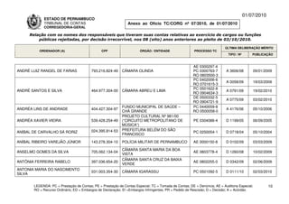 01/07/2010
             ESTADO DE PERNAMBUCO
             TRIBUNAL DE CONTAS                                Anexo ao Ofício TC/CORG nº 07/2010, de 01/07/2010
             CORREGEDORIA-GERAL

     Relação com os nomes dos responsáveis que tiveram suas contas relativas ao exercício de cargos ou funções
         públicas rejeitadas, por decisão irrecorrível, nos 08 (oito) anos anteriores ao pleito de 03/10/2010.

                                                                                                                          ÚLTIMA DELIBERAÇÃO MÉRITO
          ORDENADOR (A)                        CPF                    ÓRGÃO / ENTIDADE                 PROCESSO TC
                                                                                                                            TIPO / Nº       PUBLICAÇÃO


                                                                                                      AE 0300297-4
ANDRÉ LUIZ RANGEL DE FARIAS              793.216.824-49     CÂMARA OLINDA                             PC 0300763-7        A 3606/08         09/01/2009
                                                                                                      RO 0803500-3
                                                                                                      PC 0402006-6
                                                                                                                          A 0058/09         19/03/2009
                                                                                                      RO 0701615-3
                                                                                                      PC 0501622-8
ANDRÉ SANTOS E SILVA                     464.977.304-00     CÂMARA ABREU E LIMA                                           A 0791/09         19/02/2010
                                                                                                      RO 0904634-3
                                                                                                      DE 0500332-5
                                                                                                                          A 0775/09         03/02/2010
                                                                                                      RO 0904721-9
                                                            FUNDO MUNICIPAL DE SAÚDE –                PC 0440059-8
ANDRÉA LINS DE ANDRADE                   404.427.304-97                                                                   A 4176/06         05/10/2006
                                                            CHÃ GRANDE                                RO 0500058-0
                                                            PROJETO CULTURAL Nº 981/00
ANDRÉA XAVIER VIEIRA                     539.428.254-49     (“CIRCUITO METROPOLITANO DE                PE 0304088-4       D 1199/05         06/09/2005
                                                            MÚSICA”)
                                         024.395.814-53     PREFEITURA BELÉM DO SÃO
ANÍBAL DE CARVALHO SÁ RORIZ                                                                            PC 0250054-1       D 0718/04         05/10/2004
                                                            FRANCISCO

ANÍBAL RIBEIRO VAREJÃO JÚNIOR            143.278.304-10     POLÍCIA MILITAR DE PERNAMBUCO              AE 0000150-8       D 0102/09         03/03/2009

                                                            CÂMARA SANTA MARIA DA BOA
ANSELMO GOMES DA SILVA                   705.062.134-04                                                AE 0803778-4       D 1260/08         10/02/2009
                                                            VISTA
                                                            CÂMARA SANTA CRUZ DA BAIXA
ANTÔNIA FERREIRA RABELO                  397.036.654-20                                                AE 0802255-0       D 0342/09         02/06/2009
                                                            VERDE
ANTONIA MARIA DO NASCIMENTO
                                         031.003.354-30     CÂMARA IGARASSU                            PC 0501092-5       D 0111/10         02/03/2010
SILVA


       LEGENDA: PC = Prestação de Contas; PE = Prestação de Contas Especial; TC = Tomada de Contas; DE = Denúncia; AE = Auditoria Especial;          10
       RO = Recurso Ordinário; ED = Embargos de Declaração; EI =Embargos Infringentes; PR = Pedido de Rescisão; D = Decisão; A = Acórdão.
 