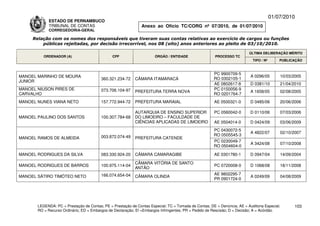 01/07/2010
             ESTADO DE PERNAMBUCO
             TRIBUNAL DE CONTAS                                Anexo ao Ofício TC/CORG nº 07/2010, de 01/07/2010
             CORREGEDORIA-GERAL

     Relação com os nomes dos responsáveis que tiveram suas contas relativas ao exercício de cargos ou funções
         públicas rejeitadas, por decisão irrecorrível, nos 08 (oito) anos anteriores ao pleito de 03/10/2010.

                                                                                                                          ÚLTIMA DELIBERAÇÃO MÉRITO
          ORDENADOR (A)                        CPF                    ÓRGÃO / ENTIDADE                 PROCESSO TC
                                                                                                                            TIPO / Nº       PUBLICAÇÃO


                                                                                                      PC 9900709-5
MANOEL MARINHO DE MOURA                                                                                                   A 0296/05         10/03/2005
                                         360.321.234-72     CÂMARA ITAMARACÁ                          RO 0302105-1
JUNIOR
                                                                                                      AE 0802617-8        D 0381/10         21/04/2010
MANOEL NIUSON PIRES DE                   073.706.104-97                                               PC 0150056-9
                                                            PREFEITURA TERRA NOVA                                         A 1658/05         02/08/2005
CARVALHO                                                                                              RO 0201764-7
MANOEL NUNES VIANA NETO                  157.772.944-72     PREFEITURA MARAIAL                         AE 0500321-0       D 0485/06         20/06/2006

                                                            AUTARQUIA DE ENSINO SUPERIOR               PC 0560042-0       D 0110/06         07/03/2006
MANOEL PAULINO DOS SANTOS                100.307.784-68     DO LIMOEIRO – FACULDADE DE
                                                            CIÊNCIAS APLICADAS DE LIMOEIRO             AE 0504014-0       D 0424/09         03/06/2009
                                                                                                      PC 0430072-5
                                                                                                                          A 4822/07         02/10/2007
                                         003.872.074-49                                               RO 0505545-3
MANOEL RAMOS DE ALMEIDA                                     PREFEITURA CATENDE
                                                                                                      PC 0230049-7
                                                                                                                          A 3424/08         07/10/2008
                                                                                                      RO 0504604-0

MANOEL RODRIGUES DA SILVA                083.330.924-20     CÂMARA CAMARAGIBE                          AE 0301780-1       D 0947/04         14/09/2004

                                                            CÂMARA VITÓRIA DE SANTO
MANOEL RODRIGUES DE BARROS               100.975.114-04                                                PC 0720008-0       D 1068/08         18/11/2008
                                                            ANTÃO
                                         166.074.654-04                                                AE 9802295-7
MANOEL SÁTIRO TIMÓTEO NETO                                  CÂMARA OLINDA                                                 A 0249/09         04/08/2009
                                                                                                       PR 0901724-0




       LEGENDA: PC = Prestação de Contas; PE = Prestação de Contas Especial; TC = Tomada de Contas; DE = Denúncia; AE = Auditoria Especial;       103
       RO = Recurso Ordinário; ED = Embargos de Declaração; EI =Embargos Infringentes; PR = Pedido de Rescisão; D = Decisão; A = Acórdão.
 