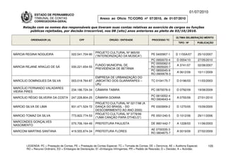 01/07/2010
             ESTADO DE PERNAMBUCO
             TRIBUNAL DE CONTAS                                Anexo ao Ofício TC/CORG nº 07/2010, de 01/07/2010
             CORREGEDORIA-GERAL

     Relação com os nomes dos responsáveis que tiveram suas contas relativas ao exercício de cargos ou funções
         públicas rejeitadas, por decisão irrecorrível, nos 08 (oito) anos anteriores ao pleito de 03/10/2010.

                                                                                                                          ÚLTIMA DELIBERAÇÃO MÉRITO
          ORDENADOR (A)                        CPF                    ÓRGÃO / ENTIDADE                 PROCESSO TC
                                                                                                                            TIPO / Nº       PUBLICAÇÃO



                                                            PROJETO CULTURAL Nº 965/00
MÁRCIA REGINA NOGUEIRA                   022.541.704-90                                                PE 0400907-1       D 1155A/07        25/10/2007
                                                            (“INTERIORIZAÇÃO DA MÚSICA”)
                                                                                                      PC 0950070-4        D 0554/10         27/05/2010
                                                                                                      PC 0550062-0
                                                            FUNDO MUNICIPAL DE                                            A 3741/07         02/08/2007
MÁRCIA REJANE ARAÚJO DE SÁ               030.221.654-55                                               RO 0605020-7
                                                            PREVIDÊNCIA DE BETÂNIA
                                                                                                      PC 0850045-9
                                                                                                                          A 0612/09         10/11/2009
                                                                                                      RO 0900678-3
                                                            EMPRESA DE URBANIZAÇÃO DO
MARCÍLIO DOMINGUES DA SILVA              003.018.764-87     JABOATÃO DOS GUARARAPES –                  TC 0104175-7       D 0196/03         11/03/2003
                                                            URJ
MARCÍLIO FERNANDO VALADARES
                                         234.186.724-34     CÂMARA TABIRA                              PC 0870076-0       D 0792/09         19/08/2009
VIEIRA PIRES
                                                                                                      PC 0810052-4
MARCÍLIO RÉGIO SILVEIRA DA COSTA         247.228.804-25     CÂMARA GOIANA                                                 A 0755/09         27/01/2010
                                                                                                      RO 0904643-4
                                                            PROJETO CULTURAL Nº 0217/98 (A
MÁRCIO SILVA DE LIMA                     831.471.524-72     DANÇA DO BRASIL - DO                       PE 0303909-2       D 1270/05         15/09/2005
                                                            DESCOBRIMENTO AO ANO 2000)
                                                            PROJETO CULTURAL Nº 0778/99
MARCIO TOMAZ DA SILVA                    773.822.774-53                                                PE 0501240-5       D 1012/06         29/11/2006
                                                            (“UMA CANÇÃO PARA OTHELO”)
MARCONDES GONÇALVES
                                         070.706.164-49     PREFEITURA PAULISTA                        DE 9901442-7       A 1228/03         11/06/2003
NASCIMENTO
                                                                                                      AE 0700335-3
MARCONI MARTINS SANTANA                  419.555.874-34     PREFEITURA FLORES                                             A 0019/09         27/02/2009
                                                                                                      RO 0804875-7



       LEGENDA: PC = Prestação de Contas; PE = Prestação de Contas Especial; TC = Tomada de Contas; DE = Denúncia; AE = Auditoria Especial;       105
       RO = Recurso Ordinário; ED = Embargos de Declaração; EI =Embargos Infringentes; PR = Pedido de Rescisão; D = Decisão; A = Acórdão.
 