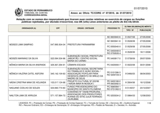 01/07/2010
             ESTADO DE PERNAMBUCO
             TRIBUNAL DE CONTAS                                Anexo ao Ofício TC/CORG nº 07/2010, de 01/07/2010
             CORREGEDORIA-GERAL

     Relação com os nomes dos responsáveis que tiveram suas contas relativas ao exercício de cargos ou funções
         públicas rejeitadas, por decisão irrecorrível, nos 08 (oito) anos anteriores ao pleito de 03/10/2010.

                                                                                                                          ÚLTIMA DELIBERAÇÃO MÉRITO
          ORDENADOR (A)                        CPF                    ÓRGÃO / ENTIDADE                 PROCESSO TC
                                                                                                                            TIPO / Nº       PUBLICAÇÃO



                                                                                                       AE 0603940-6       D 0527/08         27/05/2008
                                                                                                       AE 0603941-8       D 0528/08         27/05/2008
MOISES LIMA SAMPAIO                      047.995.934-04     PREFEITURA PARNAMIRIM
                                                                                                       PC 0550040-0       D 0529/08         27/05/2008

                                                                                                      PC 0450048-9
                                                                                                                          A 3528/08         18/11/2008
                                                                                                      RO 0702630-4
                                                            SUBVENÇÃO SOCIAL PREFEITURA
MOISÉS MARIANO DA SILVA                  022.094.534-96     JABOATÃO / CENTRO SOCIAL                   PE 0400817-0       D 0739/09         29/07/2009
                                                            MARIA DO CARMO
MÔNICA MARIA DA SILVA ANDRADE            329.367.294-91     CÂMARA ESCADA                              PC 0420000-7       D 0023/08         30/01/2008
                                                            SUBVENÇÃO SOCIAL SECRETARIA
                                                            DO TRABALHO E AÇÃO SOCIAL /
                                                                                                      PE 0101306-3
MÔNICA VALÉRIA CATEL ASFORA              345.142.104-63     ASSOCIAÇÃO POPULAR PARA                                       A 0466/03         08/04/2003
                                                                                                      RO 0200104-4
                                                            DESENVOLVIMENTO DE BREJO DA
                                                            MADRE DE DEUS
                                                            PROJETO CULTURAL Nº 222/98                PE 0400168-0
NÁDIA CRISTINA MAIA DE HOLANDA           103.017.124-68                                                                   A 3564/08         16/12/2008
                                                            (“NÁDIA MAIA IN MÚSICA”)                  PR 0603092-0
                                                            FUNDO PREVIDENCIÁRIO DO                   PC 0680084-1
NADJANE COELHO DE SOUZA                  024.690.774-60                                                                   A 5149/07         23/10/2007
                                                            MUNICIPIO DE SANTA FILOMENA               RO 0701062-0
                                                            CONVÊNIO Nº 729/98 PRORURAL /
                                                            ASSOCIAÇÃO DOS PRODUTORES
NAILTON LIMA DE ARRUDA                   571.157.884-72                                                PE 0203034-2       D 0984/03         12/08/2003
                                                            RURAIS DO SÍTIO JUCÁ FERRADO
                                                            (SURUBIM)
       LEGENDA: PC = Prestação de Contas; PE = Prestação de Contas Especial; TC = Tomada de Contas; DE = Denúncia; AE = Auditoria Especial;       118
       RO = Recurso Ordinário; ED = Embargos de Declaração; EI =Embargos Infringentes; PR = Pedido de Rescisão; D = Decisão; A = Acórdão.
 