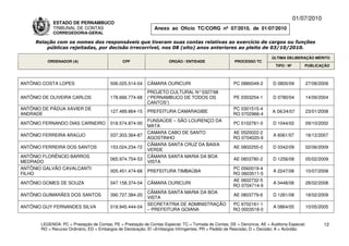 01/07/2010
             ESTADO DE PERNAMBUCO
             TRIBUNAL DE CONTAS                                Anexo ao Ofício TC/CORG nº 07/2010, de 01/07/2010
             CORREGEDORIA-GERAL

     Relação com os nomes dos responsáveis que tiveram suas contas relativas ao exercício de cargos ou funções
         públicas rejeitadas, por decisão irrecorrível, nos 08 (oito) anos anteriores ao pleito de 03/10/2010.

                                                                                                                          ÚLTIMA DELIBERAÇÃO MÉRITO
          ORDENADOR (A)                        CPF                    ÓRGÃO / ENTIDADE                 PROCESSO TC
                                                                                                                            TIPO / Nº       PUBLICAÇÃO



ANTÔNIO COSTA LOPES                      506.025.514-04     CÂMARA OURICURI                            PC 0880049-2       D 0805/09         27/08/2009
                                                            PROJETO CULTURAL N° 0327/98
ANTÔNIO DE OLIVEIRA CARLOS               178.666.774-68     (“PERNAMBUCO DE TODOS OS                   PE 0303254-1       D 0780/04         14/09/2004
                                                            CANTOS”)
ANTÔNIO DE PÁDUA XAVIER DE                                                                            PC 0301515-4
                                         127.489.864-15     PREFEITURA CAMARAGIBE                                         A 0634/07         23/01/2008
ANDRADE                                                                                               RO 0702966-4
                                                            FUNSAÚDE – SÃO LOURENÇO DA
ANTÔNIO FERNANDO DIAS CARNEIRO           018.574.874-00                                                PC 0102761-0       D 1044/02         09/10/2002
                                                            MATA
                                                            CAMARA CABO DE SANTO                      AE 0520022-2
ANTÔNIO FERREIRA ARAÚJO                  037.303.364-87                                                                   A 6061/07         18/12/2007
                                                            AGOSTINHO                                 RO 0704020-9
                                                            CÂMARA SANTA CRUZ DA BAIXA
ANTÔNIO FERREIRA DOS SANTOS              153.024.234-72                                                AE 0802255-0       D 0342/09         02/06/2009
                                                            VERDE
ANTÔNIO FLORÊNCIO BARROS                                    CÂMARA SANTA MARIA DA BOA
                                         065.974.754-53                                                AE 0803780-2       D 1256/08         05/02/2009
MEDRADO                                                     VISTA
ANTÔNIO GALVÃO CAVALCANTI                                                                             PC 0560019-4
                                         005.451.474-68     PREFEITURA TIMBAÚBA                                           A 2247/08         10/07/2008
FILHO                                                                                                 RO 0603511-5
                                                                                                      AE 0602732-5
ANTÔNIO GOMES DE SOUZA                   047.158.374-04     CÂMARA OURICURI                                               A 0448/08         28/02/2008
                                                                                                      RO 0704714-9
                                                            CÂMARA SANTA MARIA DA BOA
ANTÔNIO GUIMARÃES DOS SANTOS             390.727.384-20                                                AE 0803779-6       D 1261/08         18/02/2009
                                                            VISTA
                                                            SECRETATRIA DE ADMINISTRAÇÃO              PC 9702161-1
ANTÔNIO GUY FERNANDES SILVA              018.945.444-04                                                                   A 0864/05         10/05/2005
                                                            – PREFEITURA GOIANA                       RO 0003518-0


       LEGENDA: PC = Prestação de Contas; PE = Prestação de Contas Especial; TC = Tomada de Contas; DE = Denúncia; AE = Auditoria Especial;          12
       RO = Recurso Ordinário; ED = Embargos de Declaração; EI =Embargos Infringentes; PR = Pedido de Rescisão; D = Decisão; A = Acórdão.
 