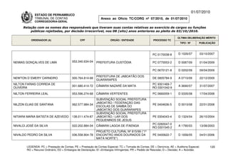 01/07/2010
              ESTADO DE PERNAMBUCO
              TRIBUNAL DE CONTAS                                Anexo ao Ofício TC/CORG nº 07/2010, de 01/07/2010
              CORREGEDORIA-GERAL

      Relação com os nomes dos responsáveis que tiveram suas contas relativas ao exercício de cargos ou funções
          públicas rejeitadas, por decisão irrecorrível, nos 08 (oito) anos anteriores ao pleito de 03/10/2010.

                                                                                                                           ÚLTIMA DELIBERAÇÃO MÉRITO
           ORDENADOR (A)                        CPF                    ÓRGÃO / ENTIDADE                 PROCESSO TC
                                                                                                                             TIPO / Nº       PUBLICAÇÃO



                                                                                                        PC 0170038-8       D 1026/07         03/10/2007

NEMIAS GONÇALVES DE LIMA                  053.340.634-04     PREFEITURA CUSTÓDIA                        PC 0770053-2       D 0087/09         01/04/2009

                                                                                                        PC 0670121-8       D 0202/09         09/04/2009

                                                             PREFEITURA DE JABOATÃO DOS
NEWTON D´EMERY CARNEIRO                   000.764.814-68                                                DE 0805784-9       A 0710/09         22/12/2009
                                                             GUARARAPES
NILTON FARIAS CORREIA DE                                                                               PC 9301469-7
                                          001.680.414-72     CÂMARA NAZARÉ DA MATA                                         A 3690/07         31/07/2007
OLIVEIRA                                                                                               RO 0301042-9

NILTON FERREIRA LEAL                      053.596.274-68     CÂMARA VERTENTES                           PC 0660059-1       D 0335/08         17/04/2008
                                                             SUBVENÇÃO SOCIAL PREFEITURA
                                                             JABOATÃO / FEDERAÇÃO DAS
NILZON ELIAS DE SANTANA                   062.577.984-34                                                PE 0404636-5       D 0010/08         22/01/2008
                                                             ESCOLAS DE SAMBA DO
                                                             JABOATÃO DOS GUARARAPES
                                                             SUBVENÇÃO SOCIAL PREFEITURA
NITIARA MARIA BATISTA DE AZEVEDO          138.011.474-87     JABOATÃO / LAR DOS                         PE 0304043-4       D 1324/04         26/10/2004
                                                             PEQUENINOS DE JESUS
                                                                                                       PC 0260047-0
NIVALCI JOSÉ DA SILVA                     022.202.884-04     CÂMARA LAGOA DE ITAENGA                                       A 1790/03         13/08/2003
                                                                                                       RO 0301545-2
                                                             PROJETO CULTURAL Nº 815/99 (“1º
NIVALDO PEDRO DA SILVA                    036.558.904-78     ENCONTRO ANOS DOURADOS DA                  PE 0400622-7       D 1656/05         04/01/2006
                                                             MATA NORTE”)

        LEGENDA: PC = Prestação de Contas; PE = Prestação de Contas Especial; TC = Tomada de Contas; DE = Denúncia; AE = Auditoria Especial;       120
        RO = Recurso Ordinário; ED = Embargos de Declaração; EI =Embargos Infringentes; PR = Pedido de Rescisão; D = Decisão; A = Acórdão.
 