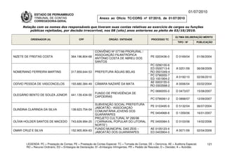 01/07/2010
             ESTADO DE PERNAMBUCO
             TRIBUNAL DE CONTAS                                Anexo ao Ofício TC/CORG nº 07/2010, de 01/07/2010
             CORREGEDORIA-GERAL

     Relação com os nomes dos responsáveis que tiveram suas contas relativas ao exercício de cargos ou funções
         públicas rejeitadas, por decisão irrecorrível, nos 08 (oito) anos anteriores ao pleito de 03/10/2010.

                                                                                                                          ÚLTIMA DELIBERAÇÃO MÉRITO
          ORDENADOR (A)                        CPF                    ÓRGÃO / ENTIDADE                 PROCESSO TC
                                                                                                                            TIPO / Nº       PUBLICAÇÃO


                                                            CONVÊNIO Nº 077/99 PRORURAL /
                                                            ASSOCIAÇÃO FILANTRÓPICA
NIZETE DE FREITAS COSTA                  364.196.804-68                                                PE 0203436-0       D 0169/04         01/06/2004
                                                            ANTÔNIO COSTA DE ABREU DOS
                                                            SANTOS
                                                                                                      PC 0290100-6
                                                                                                      ED 0500713-6        A 0251/09         06/08/2009
NOMERIANO FERREIRA MARTINS               317.859.644-53     PREFEITURA ÁGUAS BELAS                    RO 0501049-4
                                                                                                      PC 0790055-7
                                                                                                                          A 0192/10         02/06/2010
                                                                                                      ED 1001904-2
                                                                                                      AE 0003155-0
ODÍVIO PESSOA DE VASCONCELOS             193.680.384-49     CÂMARA NAZARÉ DA MATA                                         A 0006/04         03/02/2004
                                                                                                      RO 0303568-2
                                                                                                       PC 0690055-0       D 0473/07         15/08/2007
                                                            FUNDO DE PREVIDÊNCIA DE
OLEGÁRIO BENTO DE SOUZA JÚNIOR           441.139.434-00
                                                            CAPOEIRAS
                                                                                                       PC 0790061-2       D 0898/07         12/09/2007
                                                            SUBVENÇÃO SOCIAL PREFEITURA
                                                                                                       PE 0103495-9       D 5132/04         06/07/2004
                                                            JABOATÃO / ASSOCIAÇÃO
OLINDINA CLARINDA DA SILVA               138.623.754-04
                                                            COMUNITÁRIA JOVENS DOS
                                                                                                       PE 0404968-8       D 1359/06         16/01/2007
                                                            GUARARAPES
                                                            PROJETO CULTURAL Nº 290/98
OLÍVIA HOLDER SANTOS DE MACEDO           743.639.994-20     (“CARNAVAL POPULAR DO LITORAL              PE 0400084-5       D 0103/06         14/02/2006
                                                            NORTE”)
                                                            FUNDO MUNICIPAL DAS ZEIS –                 AE 0105123-4
OMAR CRUZ E SILVA                        152.905.904-63                                                                   A 0071/09         02/04/2009
                                                            JABOATÃO DOS GUARARAPES                    ED 0403904-0



       LEGENDA: PC = Prestação de Contas; PE = Prestação de Contas Especial; TC = Tomada de Contas; DE = Denúncia; AE = Auditoria Especial;       121
       RO = Recurso Ordinário; ED = Embargos de Declaração; EI =Embargos Infringentes; PR = Pedido de Rescisão; D = Decisão; A = Acórdão.
 