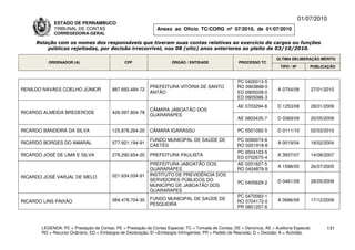 01/07/2010
              ESTADO DE PERNAMBUCO
              TRIBUNAL DE CONTAS                                Anexo ao Ofício TC/CORG nº 07/2010, de 01/07/2010
              CORREGEDORIA-GERAL

     Relação com os nomes dos responsáveis que tiveram suas contas relativas ao exercício de cargos ou funções
         públicas rejeitadas, por decisão irrecorrível, nos 08 (oito) anos anteriores ao pleito de 03/10/2010.

                                                                                                                           ÚLTIMA DELIBERAÇÃO MÉRITO
           ORDENADOR (A)                        CPF                    ÓRGÃO / ENTIDADE                 PROCESSO TC
                                                                                                                             TIPO / Nº       PUBLICAÇÃO


                                                                                                       PC 0420013-5
                                                             PREFEITURA VITÓRIA DE SANTO               RO 0903898-0
RENILDO NAVAES COELHO JÚNIOR              887.693.484-72                                                                   A 0754/09         27/01/2010
                                                             ANTÃO                                     ED 0905028-0
                                                                                                       ED 0905086-3
                                                                                                        AE 0703294-8       D 1253/08         28/01/2009
                                                             CÂMARA JABOATÃO DOS
RICARDO ALMEIDA BREDERODE                 426.097.804-78
                                                             GUARARAPES
                                                                                                        AE 0803435-7       D 0369/09         20/05/2009

RICARDO BANDEIRA DA SILVA                 125.878.264-20     CÂMARA IGARASSU                            PC 0501092-5       D 0111/10         02/03/2010

                                                             FUNDO MUNICIPAL DE SAÚDE DE               PC 0090074-6
RICARDO BORGES DO AMARAL                  577.921.194-91                                                                   A 0019/04         18/02/2004
                                                             CAETÉS                                    RO 0201918-8
                                                                                                       PC 9504103-5
RICARDO JOSÉ DE LIMA E SILVA              278.290.654-20     PREFEITURA PAULISTA                                           A 3937/07         14/08/2007
                                                                                                       ED 0702675-4
                                                             PREFEITURA JABOATÃO DOS                   AE 0201827-5
                                                                                                                           A 1598/05         26/07/2005
                                                             GUARARAPES                                RO 0404879-9
                                          021.634.034-91     INSTITUTO DE PREVIDÊNCIA DOS
RICARDO JOSÉ VARJAL DE MELO
                                                             SERVIDORES PÚBLICOS DO                                        D 0461/09         28/05/2009
                                                                                                        PC 0405629-2
                                                             MUNICÍPIO DE JABOATÃO DOS
                                                             GUARARAPES
                                                                                                       PC 0470083-1
                                          084.478.704-30     FUNDO MUNICIPAL DE SAÚDE DE                                   A 0686/09         17/12/2009
RICARDO LINS PAIXÃO                                                                                    RO 0704172-0
                                                             PESQUEIRA
                                                                                                       PR 0801207-6



        LEGENDA: PC = Prestação de Contas; PE = Prestação de Contas Especial; TC = Tomada de Contas; DE = Denúncia; AE = Auditoria Especial;       131
        RO = Recurso Ordinário; ED = Embargos de Declaração; EI =Embargos Infringentes; PR = Pedido de Rescisão; D = Decisão; A = Acórdão.
 