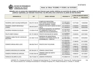 01/07/2010
             ESTADO DE PERNAMBUCO
             TRIBUNAL DE CONTAS                                Anexo ao Ofício TC/CORG nº 07/2010, de 01/07/2010
             CORREGEDORIA-GERAL

     Relação com os nomes dos responsáveis que tiveram suas contas relativas ao exercício de cargos ou funções
         públicas rejeitadas, por decisão irrecorrível, nos 08 (oito) anos anteriores ao pleito de 03/10/2010.

                                                                                                                          ÚLTIMA DELIBERAÇÃO MÉRITO
          ORDENADOR (A)                        CPF                    ÓRGÃO / ENTIDADE                 PROCESSO TC
                                                                                                                            TIPO / Nº       PUBLICAÇÃO


                                                            COMPLEXO INDUSTRIAL
                                                                                                       PC 0301649-3
ROGÉRIO JOSÉ VALENÇA MARQUES             003.273.104-30     PORTUÁRIO GOVERNADOR                                          A 2772/08         14/08/2008
                                                                                                       ED 0700859-4
                                                            ERALDO GUEIROS - SUAPE
ROGÉRIO JÚNIOR MENDONÇA                                     PREFEITURA SANTA MARIA DA BOA              AE 0404930-5       D 0638/05         28/06/2005
                                         356.023.334-87
GOMES                                                       VISTA                                      PC 0580060-2       D 0786/08         06/08/2008
                                                            EMPRESA MUNICIPAL DE ENERGIA
                                                                                                      PC 0301633-0
ROGÉRIO PEREIRA DE SOUZA                 172.026.474-00     E ILUMINAÇÃO PÚBLICA DO                                       A 3202/08         10/09/2008
                                                                                                      RO 0801738-4
                                                            JABOATÃO DOS GUARARAPES
                                                                                                      PC 0430062-2
ROLPH EBER CASALE                        091.751.992-20     PREFEITURA BELÉM DE MARIA                                     A 0226/09         22/07/2009
                                                                                                      RO 0900937-1
                                                            EMPRESA DE ASSISTÊNCIA
ROMERO HAMILTON DE CARVALHO                                                                           PC 9901558-4
                                         231.948.714-04     TÉCNICA E EXTENSÃO RURAL DE                                   A 4135/03         02/03/2004
BEZERRA                                                                                               RO 0301526-9
                                                            PERNAMBUCO – EMATER
                                                                                                      PC 0050036-7
                                                                                                                          A 1686/02         24/10/2002
                                                                                                      RO 0203165-6
                                                                                                      PC 9950075-9
ROMERO MAGALHÃES LEDO                    268.358.784-87     PREFEITURA ITACURUBA                                          A 0007/03         21/01/2003
                                                                                                      RO 0104438-2
                                                                                                      AE 0606035-3        D 0862/07         20/09/2007
                                                                                                      PC 0750089-0        D 1271/08         06/01/2009
                                                                                                      PC 0790051-0        D 0082/08         19/02/2008
ROMERO MEDEIROS DE AMORIM                987.064.624-72     CÂMARA CANHOTINHO
                                                                                                      PC 0690016-1        D 1372/09         21/01/2010
                                                            CÂMARA CABO DE SANTO                      AE 0520022-2
ROMERO PEREIRA DE ARRUDA                 018.681.954-49                                                                   A 6062/07         18/12/2007
                                                            AGOSTINHO                                 RO 0704509-8

ROMILDO DELMIRO ALVES                    166.773.664-72     CÂMARA FERREIROS                           PC 0860016-8       D 1237/09         01/12/2009

       LEGENDA: PC = Prestação de Contas; PE = Prestação de Contas Especial; TC = Tomada de Contas; DE = Denúncia; AE = Auditoria Especial;       134
       RO = Recurso Ordinário; ED = Embargos de Declaração; EI =Embargos Infringentes; PR = Pedido de Rescisão; D = Decisão; A = Acórdão.
 