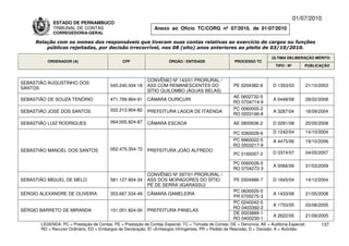 01/07/2010
             ESTADO DE PERNAMBUCO
             TRIBUNAL DE CONTAS                                Anexo ao Ofício TC/CORG nº 07/2010, de 01/07/2010
             CORREGEDORIA-GERAL

     Relação com os nomes dos responsáveis que tiveram suas contas relativas ao exercício de cargos ou funções
         públicas rejeitadas, por decisão irrecorrível, nos 08 (oito) anos anteriores ao pleito de 03/10/2010.

                                                                                                                          ÚLTIMA DELIBERAÇÃO MÉRITO
          ORDENADOR (A)                        CPF                    ÓRGÃO / ENTIDADE                 PROCESSO TC
                                                                                                                            TIPO / Nº       PUBLICAÇÃO


                                                            CONVÊNIO Nº 143/01 PRORURAL /
SEBASTIÃO AUGUSTINHO DOS
                                         045.240.504-18     ASS COM REMANESCENTES DO                   PE 0204382-8       D 1353/03         21/10/2003
SANTOS
                                                            SÍTIO QUILOMBO (ÁGUAS BELAS)
                                                                                                      AE 0602732-5
SEBASTIÃO DE SOUZA TENÓRIO               471.799.964-91     CÂMARA OURICURI                                               A 0448/08         28/02/2008
                                                                                                      RO 0704714-9
                                         022.213.904-82                                               PC 0060005-2
SEBASTIÃO JOSÉ DOS SANTOS                                   PREFEITURA LAGOA DE ITAENGA                                   A 3287/04         18/09/2004
                                                                                                      RO 0203166-8

SEBASTIÃO LUIZ RODRIGUES                 064.005.824-87     CÂMARA ESCADA                              AE 0800636-2       D 0281/08         20/05/2008

                                                                                                      PC 0260028-6        D 1242/04         14/10/2004
                                                                                                      PC 9960022-5        A 4475/06         19/10/2006
                                                                                                      RO 0503217-9
SEBASTIÃO MANOEL DOS SANTOS              052.475.354-72     PREFEITURA JOÃO ALFREDO
                                                                                                       PC 0160007-2       D 0374/07         04/05/2007

                                                                                                      PC 0060026-0
                                                                                                                          A 0066/09         31/03/2009
                                                                                                      RO 0704272-3
                                                            CONVÊNIO Nº 097/01 PRORURAL /
SEBASTIÃO MIGUEL DE MELO                 581.127.904-34     ASS DOS MORADORES DO SÍTIO                 PE 0304988-7       D 1645/04         14/12/2004
                                                            PÉ DE SERRA (IGARASSU)
                                                                                                      PC 0630020-0
SÉRGIO ALEXANDRE DE OLIVEIRA             353.667.534-49     CÂMARA GAMELEIRA                                              A 1433/08         21/05/2008
                                                                                                      PR 0705275-3
                                                                                                      PC 0240042-0
                                                                                                                          A 1753/05         03/08/2005
                                                                                                      RO 0403392-2
SÉRGIO BARRETO DE MIRANDA                101.051.824-00     PREFEITURA PANELAS
                                                                                                      DE 0003889-1
                                                                                                                          A 2622/05         21/09/2005
                                                                                                      RO 0400230-1
       LEGENDA: PC = Prestação de Contas; PE = Prestação de Contas Especial; TC = Tomada de Contas; DE = Denúncia; AE = Auditoria Especial;       137
       RO = Recurso Ordinário; ED = Embargos de Declaração; EI =Embargos Infringentes; PR = Pedido de Rescisão; D = Decisão; A = Acórdão.
 