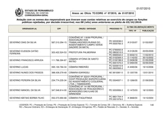 01/07/2010
             ESTADO DE PERNAMBUCO
             TRIBUNAL DE CONTAS                                Anexo ao Ofício TC/CORG nº 07/2010, de 01/07/2010
             CORREGEDORIA-GERAL

     Relação com os nomes dos responsáveis que tiveram suas contas relativas ao exercício de cargos ou funções
         públicas rejeitadas, por decisão irrecorrível, nos 08 (oito) anos anteriores ao pleito de 03/10/2010.

                                                                                                                          ÚLTIMA DELIBERAÇÃO MÉRITO
          ORDENADOR (A)                        CPF                    ÓRGÃO / ENTIDADE                 PROCESSO TC
                                                                                                                            TIPO / Nº       PUBLICAÇÃO


                                                            CONVÊNIO Nº 118/99 PRORURAL /
                                                            ASSOCIAÇÃO DOS
                                                                                                       PE 0203038-0
SEVERINO DIAS DA SILVA                   587.210.294-15     TRABALHADORES RURAIS DO                                       A 0103/07         01/03/2007
                                                                                                       PR 0500765-3
                                                            ASSENTAMENTO CAMPO VERDE
                                                            (NAZARÉ DA MATA)
                                                                                                      PC 0790050-8
SEVERINO EUDSON CATÃO                                                                                                     A 0126/09         20/05/2009
                                         303.422.524-53     PREFEITURA PALMEIRINA                     RO 0803210-5
FERREIRA
                                                                                                      PC 0690042-2        D 0032/10         11/02/2010
                                                                                                      AE 0102309-3        D 1142/02         30/10/2002
                                                            CÂMARA VITÓRIA DE SANTO
SEVERINO FRANCISCO ARRUDA                111.786.394-87                                               PC 0102198-9        D 0406/08         01/05/2008
                                                            ANTÃO
                                                                                                      PC 0001570-2        D 0464/09         02/06/2009
                                                                                                      PC 0330010-9
SEVERINO LUCAS                           095.130.784-34     CÂMARA RIBEIRÃO                                               A 4490/06         19/10/2006
                                                                                                      RO 0600565-2

SEVERINO NUNES DOS PASSOS                388.439.279-49     CÂMARA IGARASSU                            AE 0810081-0       D 1207/09         13/01/2010
                                                            CONVÊNIO Nº 323/01 PRORURAL /
                                                            COOP PRODUÇÃO AGROPECUÁRIA
SEVERINO PEREIRA DA SILVA                234.774.235-34                                                PE 0304937-1       D 1266/05         21/09/2005
                                                            DO ASSENTAMENTO COQUEIRAL
                                                            LTDA. ( TAMANDARÉ)
                                                            CONVÊNIO Nº 141/99 PRORURAL /
                                                            ASSOCIAÇÃO DE PESCADORES E
SEVERINO MANOEL DA SILVA                 347.548.814-00                                                PE 0202958-3       D 1470/03         18/12/2003
                                                            MORADORES DAS ILHAS DE
                                                            SIRINHAÉM
                                                                                                       PC 9801704-4
SEVERINO MATIAS BORBA FILHO              052.273.994-68     CÂMARA ITAQUITINGA                                            A 3668/04         14/10/2004
                                                                                                       PR 0301978-0

       LEGENDA: PC = Prestação de Contas; PE = Prestação de Contas Especial; TC = Tomada de Contas; DE = Denúncia; AE = Auditoria Especial;       140
       RO = Recurso Ordinário; ED = Embargos de Declaração; EI =Embargos Infringentes; PR = Pedido de Rescisão; D = Decisão; A = Acórdão.
 