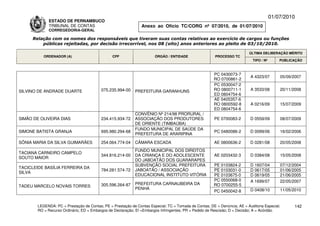 01/07/2010
              ESTADO DE PERNAMBUCO
              TRIBUNAL DE CONTAS                                Anexo ao Ofício TC/CORG nº 07/2010, de 01/07/2010
              CORREGEDORIA-GERAL

     Relação com os nomes dos responsáveis que tiveram suas contas relativas ao exercício de cargos ou funções
         públicas rejeitadas, por decisão irrecorrível, nos 08 (oito) anos anteriores ao pleito de 03/10/2010.

                                                                                                                           ÚLTIMA DELIBERAÇÃO MÉRITO
           ORDENADOR (A)                        CPF                    ÓRGÃO / ENTIDADE                 PROCESSO TC
                                                                                                                             TIPO / Nº       PUBLICAÇÃO



                                                                                                       PC 0430073-7
                                                                                                                           A 4323/07         05/09/2007
                                                                                                       RO 0700861-2
                                                                                                       PC 0530047-2
SILVINO DE ANDRADE DUARTE                 075.235.994-00     PREFEITURA GARANHUNS                      RO 0800711-1        A 3533/08         20/11/2008
                                                                                                       ED 0804754-6
                                                                                                       AE 0405357-6
                                                                                                       RO 0800592-8        A 0216/09         15/07/2009
                                                                                                       ED 0804754-6
                                                             CONVÊNIO Nº 214/98 PRORURAL /
SIMÃO DE OLIVEIRA DIAS                    234.415.934-72     ASSOCIAÇÃO DOS PRODUTORES                  PE 0700083-2       D 0559/09         08/07/2009
                                                             DE ORIENTE (TIMBAÚBA)
                                                             FUNDO MUNICIPAL DE SAÚDE DA
SIMONE BATISTA GRANJA                     695.980.294-68                                                PC 0480086-2       D 0099/06         16/02/2006
                                                             PREFEITURA DE ARARIPINA

SÔNIA MARIA DA SILVA GUIMARÃES            254.064.774-04     CÂMARA ESCADA                              AE 0800636-2       D 0281/08         20/05/2008
                                                             FUNDO MUNICIPAL DOS DIREITOS
TACIANA CARNEIRO CAMPELO
                                          344.816.214-00     DA CRIANÇA E DO ADOLESCENTE                AE 0203432-3       D 0384/08         15/05/2008
SOUTO MAIOR
                                                             DO JABOATÃO DOS GUARARAPES
                                                             SUBVENÇÃO SOCIAL PREFEITURA               PE 0103824-2        D 1607/04         07/12/2004
TACICLEIDE BASÍLIA FERREIRA DA
                                          784.281.574-72     JABOATÃO / ASSOCIAÇÃO                     PE 0103031-0        D 0617/05         01/06/2005
SILVA
                                                             EDUCACIONAL INSTITUTO VITÓRIA             PE 0103675-0        D 0619/05         21/06/2005
                                                                                                       PC 0550068-0        A 1699/07         22/05/2007
                                          305.596.264-87     PREFEITURA CARNAUBEIRA DA                 RO 0700255-5
TADEU MARCELO NOVAIS TORRES
                                                             PENHA                                                         D 0408/10         11/05/2010
                                                                                                       PC 0450042-8


        LEGENDA: PC = Prestação de Contas; PE = Prestação de Contas Especial; TC = Tomada de Contas; DE = Denúncia; AE = Auditoria Especial;       142
        RO = Recurso Ordinário; ED = Embargos de Declaração; EI =Embargos Infringentes; PR = Pedido de Rescisão; D = Decisão; A = Acórdão.
 