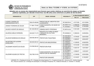 01/07/2010
             ESTADO DE PERNAMBUCO
             TRIBUNAL DE CONTAS                                Anexo ao Ofício TC/CORG nº 07/2010, de 01/07/2010
             CORREGEDORIA-GERAL

     Relação com os nomes dos responsáveis que tiveram suas contas relativas ao exercício de cargos ou funções
         públicas rejeitadas, por decisão irrecorrível, nos 08 (oito) anos anteriores ao pleito de 03/10/2010.

                                                                                                                          ÚLTIMA DELIBERAÇÃO MÉRITO
          ORDENADOR (A)                        CPF                    ÓRGÃO / ENTIDADE                 PROCESSO TC
                                                                                                                            TIPO / Nº       PUBLICAÇÃO



ULISSES TENÓRIO DE                                          PREFEITURA DE JABOATÃO DOS
                                         258.479.458-68                                                DE 0805784-9       A 0710/09         22/12/2009
ALBUQUERQUE NETO                                            GUARARAPES
                                                            FUNDO MUNICIPAL DE SAÚDE DE                AE 0500174-2       D 0663/05         28/06/2005
URANDY FERREIRA DE SOUZA                 711.881.774-00
                                                            CUPIRA                                     PC 0540083-1       D 0178/09         01/04/2009

VALDECI VICENTE DE ARAÚJO                501.302.854-04     CÂMARA SANTA TEREZINHA                     PC 0870124-6       D 0313/09         06/05/2009

                                                            PROJETO CULTURAL Nº 048/97
VALDÉCIO ABÍLIO FERREIRA                 344.642.714-72     (“RESGATE DA CULTURA                       PE 0303922-5       D 0833/04         04/09/2004
                                                            INDÍGENA”)
                                                                                                      PC 0301600-6
                                                                                                                          A 0746/05         28/04/2005
                                         036.056.394-53                                               RO 0405335-7
VALDECIR BARBOSA DE ARAÚJO                                  PREFEITURA ITAQUITINGA
                                                                                                      PC 0402368-7        A 2809/07         28/06/2007
                                                                                                      RO 0700159-9
VALDECÍRIO DE OLIVEIRA                   052.003.004-44                                               PC 0360036-1
                                                            PREFEITURA MACAPARANA                                         A 1659/05         02/08/2005
CAVALCANTI                                                                                            RO 0405938-4
                                                                                                      PC 0580076-6        A 6144/06         20/12/2006
                                         014.558.504-20                                               RO 0601638-8
VALDEMAR VICENTE DE SOUZA                                   PREFEITURA IPUBI
                                                                                                      AE 0500322-2        A 3231/07         12/07/2007
                                                                                                      RO 0600019-8
                                                                                                      PC 0470089-2
                                                                                                                          A 0066/07         14/02/2007
                                                            FUNDO MUNICIPAL DE SAÚDE DA               RO 0504267-7
                                                            PREFEITURA DE SANHARÓ                     PC 0570083-8
VALDEMIR AQUINO DE FREITAS               024.799.314-04                                                                   A 1049/08         23/04/2008
                                                                                                      RO 0705836-6
                                                                                                      PC 9502519-4        A 0100/07         01/03/2007
                                                            PREFEITURA SANHARÓ
                                                                                                      RO 0104273-7
       LEGENDA: PC = Prestação de Contas; PE = Prestação de Contas Especial; TC = Tomada de Contas; DE = Denúncia; AE = Auditoria Especial;       144
       RO = Recurso Ordinário; ED = Embargos de Declaração; EI =Embargos Infringentes; PR = Pedido de Rescisão; D = Decisão; A = Acórdão.
 