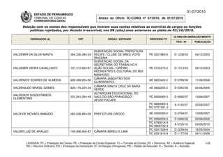 01/07/2010
             ESTADO DE PERNAMBUCO
             TRIBUNAL DE CONTAS                                Anexo ao Ofício TC/CORG nº 07/2010, de 01/07/2010
             CORREGEDORIA-GERAL

     Relação com os nomes dos responsáveis que tiveram suas contas relativas ao exercício de cargos ou funções
         públicas rejeitadas, por decisão irrecorrível, nos 08 (oito) anos anteriores ao pleito de 03/10/2010.

                                                                                                                          ÚLTIMA DELIBERAÇÃO MÉRITO
          ORDENADOR (A)                        CPF                    ÓRGÃO / ENTIDADE                 PROCESSO TC
                                                                                                                            TIPO / Nº       PUBLICAÇÃO


                                                            SUBVENÇÃO SOCIAL PREFEITURA
VALDEMIR DA SILVA MANTA                  364.336.084-34     RECIFE / CLUBE DE MÃES VOVÓ                PE 0201983-8       D 1238/03         04/12/2003
                                                            IRACEMA
                                                            SUBVENÇÃO SOCIAL DA
                                                            SECRETARIA DO TRABALHO E
VALDEMIR VIEIRA CAVALCANTI               197.315.824-87     AÇÃO SOCIAL / GRÊMIO                       PE 0103375-0       D 1513/03         04/12/2003
                                                            RECREATIVO E CULTURAL DO BOI
                                                            MANHOSO
                                                            CÂMARA JABOATÃO DOS
VALDENICE SOARES DE ALMEIDA              800.499.824-00                                                AE 0803424-2       D 0789/09         11/08/2009
                                                            GUARARAPES
                                                            CÂMARA SANTA CRUZ DA BAIXA
VALDENILDO BRASIL GOMES                  825.176.224-34                                                AE 0802255-0       D 0342/09         02/06/2009
                                                            VERDE
                                                            AUTARQUIA EDUCACIONAL DO
VALDENOR DAÍZIO RAMOS
                                         037.261.264-49     VALE DO SÃO FRANCISCO -                    PC 0550065-5       D 0582/07         13/06/2007
CLEMENTINO
                                                            AEVSF/FACAPE
                                                                                                      PC 0680063-4        A 4145/07         22/08/2007
                                                                                                      RO 0701551-3

VALDI DE NOVAES AMANDO                   065.636.864-00     PREFEITURA OROCÓ                           AE 0300300-0       D 0764/07         13/09/2007
                                                                                                      PC 0580059-6        D 0390/09         03/06/2009
                                                                                                      PC 0780014-9
                                                                                                                          A 0125/10         04/05/2010
                                                                                                      RO 0800732-9
                                                                                                      PC 0201528-6        D 0239/04         18/05/2004
VALDIR LUIZ DE ARAÚJO                    195.906.604-87     CÂMARA ABREU E LIMA
                                                                                                      PC 0301610-9        D 1177/09         04/11/2009


       LEGENDA: PC = Prestação de Contas; PE = Prestação de Contas Especial; TC = Tomada de Contas; DE = Denúncia; AE = Auditoria Especial;       145
       RO = Recurso Ordinário; ED = Embargos de Declaração; EI =Embargos Infringentes; PR = Pedido de Rescisão; D = Decisão; A = Acórdão.
 