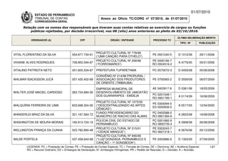 01/07/2010
             ESTADO DE PERNAMBUCO
             TRIBUNAL DE CONTAS                                Anexo ao Ofício TC/CORG nº 07/2010, de 01/07/2010
             CORREGEDORIA-GERAL

     Relação com os nomes dos responsáveis que tiveram suas contas relativas ao exercício de cargos ou funções
         públicas rejeitadas, por decisão irrecorrível, nos 08 (oito) anos anteriores ao pleito de 03/10/2010.

                                                                                                                          ÚLTIMA DELIBERAÇÃO MÉRITO
          ORDENADOR (A)                        CPF                    ÓRGÃO / ENTIDADE                 PROCESSO TC
                                                                                                                            TIPO / Nº       PUBLICAÇÃO



                                                            PROJETO CULTURAL Nº 778/99
VITAL FLORENTINO DA SILVA                054.877.734-91                                                PE 0501240-5       D 1012/06         29/11/2006
                                                            (“UMA CANÇÃO PARA OTHELO”)
                                                            PROJETO CULTURAL Nº 208/98                PE 0400166-7
VIVIANE ALVES RODRIGUES                  708.855.594-87                                                                   A 4776/05         05/01/2006
                                                            (“FORROMARES”)                            RO 0504516-2

VITALINO PATRIOTA NETO                   051.605.534-87     PREFEITURA TUPARETAMA                      PC 0570072-3       D 0455/08         05/06/2008
                                                            CONVÊNIO Nº 214/98 PRORURAL /
WALMAR ISACKSSON JUCÁ                    057.435.402-68     ASSOCIAÇÃO DOS PRODUTORES                  PE 0700083-2       D 0559/09         08/07/2009
                                                            DE ORIENTE (TIMBAÚBA)

                                                            EMPRESA MUNICIPAL DE                       AE 0403917-8       D 0361/06         18/05/2006
WALTER JOSÉ MACIEL CARDOSO               283.724.684-00     DESENVOLVIMENTO DE JABOATÃO
                                                            DOS GUARARAPES - EMDEJA                   PC 0201548-1
                                                                                                                          A 0174/09         16/06/2009
                                                                                                      RO 0901795-1
                                                            PROJETO CULTURAL Nº 1073/00
                                                                                                       PE 0304094-0
WALQUÍRIA FERREIRA DE LIMA               833.698.304-00     (“DESCENTRALIZANDO AS ARTES                                   A 0517/05         12/04/2005
                                                                                                       ED 0500939-0
                                                            CÊNICAS”)
                                                            FUNDO PREVIDENCIÁRIO DO                   PC 0402588-0
WANDERLEI BRAZ DA SILVA                  321.167.564-72                                                                   A 2823/08         19/08/2008
                                                            MUNICÍPIO DE RIACHO DAS ALMAS             RO 0801384-6
                                                            POLÍCIA CIVIL DO ESTADO DE                PC 0201992-9
WASHINGTON DE MOURA MORAIS               165.913.724-15                                                                   A 2908/08         26/08/2008
                                                            PERNAMBUCO                                RO 0800735-4
                                                            PROJETO CULTURAL Nº 315/01                PE 0303243-7
WELLINGTON FRANÇA DA CUNHA               023.782.894-48                                                                   A 5676/06         05/12/2006
                                                            (“CIDADE MANGUE”)                         RO 0601318-1
                                                            PROJETO CULTURAL Nº 846/99
WILDE PORTELA                            037.458.644-68     (“LUIZ GONZAGA, PERNAMBUCO E               PE 0303986-9       D 1303/05         27/09/2005
                                                            CANÇÃO – 1º SONGBOOK”)
       LEGENDA: PC = Prestação de Contas; PE = Prestação de Contas Especial; TC = Tomada de Contas; DE = Denúncia; AE = Auditoria Especial;       147
       RO = Recurso Ordinário; ED = Embargos de Declaração; EI =Embargos Infringentes; PR = Pedido de Rescisão; D = Decisão; A = Acórdão.
 