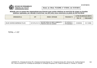 01/07/2010
             ESTADO DE PERNAMBUCO
             TRIBUNAL DE CONTAS                                Anexo ao Ofício TC/CORG nº 07/2010, de 01/07/2010
             CORREGEDORIA-GERAL

     Relação com os nomes dos responsáveis que tiveram suas contas relativas ao exercício de cargos ou funções
         públicas rejeitadas, por decisão irrecorrível, nos 08 (oito) anos anteriores ao pleito de 03/10/2010.

                                                                                                                          ÚLTIMA DELIBERAÇÃO MÉRITO
          ORDENADOR (A)                        CPF                    ÓRGÃO / ENTIDADE                 PROCESSO TC
                                                                                                                            TIPO / Nº       PUBLICAÇÃO



                                                            SECRETARIA DO MEIO AMBIENTE –              PC 9702161-1
ZILDE SOARES BARBOSA FILHO               167.575.214-15                                                                   A 5035/06         14/11/2006
                                                            PREFEITURA DE GOIANA                       PR 0503300-7




   TOTAL = 1.157




       LEGENDA: PC = Prestação de Contas; PE = Prestação de Contas Especial; TC = Tomada de Contas; DE = Denúncia; AE = Auditoria Especial;       149
       RO = Recurso Ordinário; ED = Embargos de Declaração; EI =Embargos Infringentes; PR = Pedido de Rescisão; D = Decisão; A = Acórdão.
 