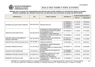 01/07/2010
             ESTADO DE PERNAMBUCO
             TRIBUNAL DE CONTAS                                Anexo ao Ofício TC/CORG nº 07/2010, de 01/07/2010
             CORREGEDORIA-GERAL

     Relação com os nomes dos responsáveis que tiveram suas contas relativas ao exercício de cargos ou funções
         públicas rejeitadas, por decisão irrecorrível, nos 08 (oito) anos anteriores ao pleito de 03/10/2010.

                                                                                                                          ÚLTIMA DELIBERAÇÃO MÉRITO
          ORDENADOR (A)                        CPF                    ÓRGÃO / ENTIDADE                 PROCESSO TC
                                                                                                                            TIPO / Nº       PUBLICAÇÃO



                                                                                                      PC 9980046-9        D 1701/03         18/05/2004
                                                                                                      PC 0380049-0
ANTÔNIO ZILCLÉCIO PINTO SARAIVA          085.403.224-04     PREFEITURA EXU                                                A 2208/05         30/08/2005
                                                                                                      RO 0402980-0
                                                                                                      PC 0580097-3
                                                                                                                          A 0035/09         04/03/2009
                                                                                                      RO 0705724-6
                                                            CONVÊNIO Nº 385/00 PRORURAL E
                                                            A COOPERATIVA AGROPECUÁRIA                 PE 0202950-9       D 1162/03         15/10/2003
                                                            DE ALGODÕES LTDA
ARISTÃO CAVALCANTI FILHO                 561.933.004-49
                                                            CONVÊNIO N° 385/00 PRORUAL /
                                                            COOPERATIVA AGROPECUARIA DE                PE 0202950-9       D 1162/03         15/10/2003
                                                            ALGODÕES LTDA.
ARISTÉIA JOSÉ DO NASCIMENTO              043.182.184-49     FUNDO MUNICIPAL DE SAÚDE DA               PC 0501574-1
                                                                                                                          A 3558/08         10/12/2008
VIEGAS E SANTANA                                            CIDADE DO RECIFE                          RO 0805326-1

ARISTÓTELES JOSÉ DE SOUZA SILVA          224.702.984-15     CÂMARA IGARASSU                            PC 0501092-5       D 0111/10         02/03/2010
                                                            CONVÊNIO N° 459/98 PRORURAL /
                                                            ASSOCIAÇÃO DE
ARLINDO FRANÇA DA SILVA                  412.140.724-53                                                PE 0403871-0       D 0577/05         24/05/2005
                                                            DESENVOLVIMENTO COMUNITÁRIO
                                                            DE QUEBEC
                                                            SECRETARIA DE EDUCAÇÃO DO                 TC 9405098-3
ARLINDO VILAR RODRIGUES                  018.455.004-15                                                                   A 0959/06         25/04/2006
                                                            ESTADO                                    RO 0003668-7
                                                            FUNDAÇÃO CASA DA CULTURA
ARMANDO ANTONIO DA MATA FILHO            641.606.614-91                                                PC 0920031-9       D 1381/09         20/01/2010
                                                            HERMILO BORBA FILHO
                                                            EMPRESA DE TRANSITO E
ARMANDO FEITOSA DE LIMA                  888.146.104-87     TRANSPORTES – JABOATÃO DOS                 TC 0203290-9       D 1314/04         22/10/2004
                                                            GUARARAPES
       LEGENDA: PC = Prestação de Contas; PE = Prestação de Contas Especial; TC = Tomada de Contas; DE = Denúncia; AE = Auditoria Especial;          16
       RO = Recurso Ordinário; ED = Embargos de Declaração; EI =Embargos Infringentes; PR = Pedido de Rescisão; D = Decisão; A = Acórdão.
 
