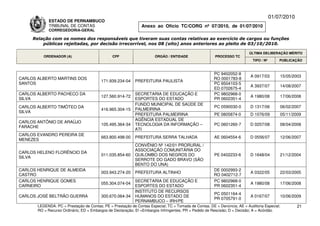 01/07/2010
             ESTADO DE PERNAMBUCO
             TRIBUNAL DE CONTAS                                Anexo ao Ofício TC/CORG nº 07/2010, de 01/07/2010
             CORREGEDORIA-GERAL

     Relação com os nomes dos responsáveis que tiveram suas contas relativas ao exercício de cargos ou funções
         públicas rejeitadas, por decisão irrecorrível, nos 08 (oito) anos anteriores ao pleito de 03/10/2010.

                                                                                                                          ÚLTIMA DELIBERAÇÃO MÉRITO
          ORDENADOR (A)                        CPF                    ÓRGÃO / ENTIDADE                 PROCESSO TC
                                                                                                                            TIPO / Nº       PUBLICAÇÃO


                                                                                                      PC 9402052-8
                                                                                                                          A 0917/03         15/05/2003
CARLOS ALBERTO MARTINS DOS                                                                            RO 0001783-8
                                         171.939.234-04     PREFEITURA PAULISTA
SANTOS                                                                                                PC 9504103-5
                                                                                                                          A 3937/07         14/08/2007
                                                                                                      ED 0702675-4
CARLOS ALBERTO PACHECO DA                                   SECRETARIA DE EDUCAÇÃO E                  PC 9802968-0
                                         127.560.914-72                                                                   A 1980/08         17/06/2008
SILVA                                                       ESPORTES DO ESTADO                        PR 0602351-4
                                                            FUNDO MUNICIPAL DE SAÚDE DE
CARLOS ALBERTO TIMÓTEO DA                                                                              PC 0590030-0       D 1317/06         06/02/2007
                                         416.965.304-15     PALMEIRINA
SILVA
                                                            PREFEITURA PALMEIRINA                      PE 0805874-0       D 1076/09         05/11/2009
                                                            AGÊNCIA ESTADUAL DE
CARLOS ANTÔNIO DE ARAÚJO
                                         105.495.364-34     TECNOLOGIA DA INFORMAÇÃO –                 PC 0601260-7       D 0257/08         08/04/2008
FARACHE
                                                            ATI
CARLOS EVANDRO PEREIRA DE
                                         663.800.498-00     PREFEITURA SERRA TALHADA                   AE 0604554-6       D 0556/07         12/06/2007
MENEZES
                                                            CONVÊNIO Nº 142/01 PRORURAL /
                                                            ASSOCIAÇÃO COMUNITÁRIA DO
CARLOS HELENO FLORÊNCIO DA
                                         011.035.854-60     QUILOMBO DOS NEGROS DO                     PE 0402233-6       D 1648/04         21/12/2004
SILVA
                                                            SERROTE DO GADO BRAVO (SÃO
                                                            BENTO DO UNA)
CARLOS HENRIQUE DE ALMEIDA                                                                            DE 0002993-2
                                         003.943.274-20     PREFEITURA ALTINHO                                            A 0322/05         22/03/2005
CASTRO                                                                                                RO 0402712-7
CARLOS HENRIQUE GOMES                                       SECRETARIA DE EDUCAÇÃO E                  PC 9802968-0
                                         055.304.074-04                                                                   A 1980/08         17/06/2008
CARNEIRO                                                    ESPORTES DO ESTADO                        PR 0602351-4
                                                            INSTITUTO DE RECURSOS
                                                                                                       PC 0501164-4
CARLOS JOSÉ BELTRÃO GUERRA               300.670.064-34     HUMANOS DO ESTADO DE                                          A 0167/07         10/06/2009
                                                                                                       PR 0705791-0
                                                            PERNAMBUCO – IRH/PE
       LEGENDA: PC = Prestação de Contas; PE = Prestação de Contas Especial; TC = Tomada de Contas; DE = Denúncia; AE = Auditoria Especial;          21
       RO = Recurso Ordinário; ED = Embargos de Declaração; EI =Embargos Infringentes; PR = Pedido de Rescisão; D = Decisão; A = Acórdão.
 