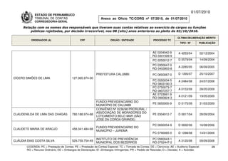 01/07/2010
             ESTADO DE PERNAMBUCO
             TRIBUNAL DE CONTAS                                Anexo ao Ofício TC/CORG nº 07/2010, de 01/07/2010
             CORREGEDORIA-GERAL

     Relação com os nomes dos responsáveis que tiveram suas contas relativas ao exercício de cargos ou funções
         públicas rejeitadas, por decisão irrecorrível, nos 08 (oito) anos anteriores ao pleito de 03/10/2010.

                                                                                                                          ÚLTIMA DELIBERAÇÃO MÉRITO
          ORDENADOR (A)                        CPF                    ÓRGÃO / ENTIDADE                 PROCESSO TC
                                                                                                                            TIPO / Nº       PUBLICAÇÃO


                                                                                                      AE 0204942-9        A 4253/04         02/12/2004
                                                                                                      RO 0301509-9
                                                                                                      PC 0250012-7        D 0579/04         14/09/2004
                                                                                                      PC 0350047-0
                                                                                                                          A 2285/05         06/09/2005
                                                                                                      RO 0403903-8
                                                            PREFEITURA CALUMBI                         PC 0650087-0       D 1395/07         25/10/2007
CÍCERO SIMÕES DE LIMA                    127.365.974-00
                                                                                                      PC 0550034-5        A 2484/08         24/07/2008
                                                                                                      RO 0803190-3
                                                                                                      PC 0750073-7
                                                                                                                          A 0153/09         28/05/2009
                                                                                                      RO 0807257-7
                                                                                                      AE 0703661-9
                                                                                                                          A 0121/09         19/05/2009
                                                                                                      RO 0900924-3
                                                            FUNDO PREVIDENCIÁRIO DO
                                                                                                       PE 0850000-9       D 0175/09         31/03/2009
                                                            MUNICÍPIO DE CALUMBI
                                                            CONVÊNIO Nº 0236/98 PRORURAL /
                                                            ASSOCIAÇÃO DE MORADORES DO
CLAUDENILDA DE LIMA DAS CHAGAS           780.188.974-68                                                PE 0304912-7       D 0817/04         28/09/2004
                                                            LOTEAMENTO BELO MAR (SÃO
                                                            JOSÉ DA COROA GRANDE)
                                                                                                       PC 0690054-9       D 0692/06         16/08/2006
                                                            FUNDO PREVIDENCIÁRIO DO
CLAUDETE MARIA DE ARAÚJO                 458.341.484-68
                                                            MUNICÍPIO – JUREMA
                                                                                                       PC 0790065-0       D 1298/08         14/01/2009

                                                            INSTITUTO DE PREVIDÊNCIA                  PC 0560043-1
CLÁUDIA DIAS COSTA SILVA                 529.759.754-49                                                                   A 3120/08         09/09/2008
                                                            MUNICIPAL DOS BEZERROS                    RO 0702447-2
       LEGENDA: PC = Prestação de Contas; PE = Prestação de Contas Especial; TC = Tomada de Contas; DE = Denúncia; AE = Auditoria Especial;          26
       RO = Recurso Ordinário; ED = Embargos de Declaração; EI =Embargos Infringentes; PR = Pedido de Rescisão; D = Decisão; A = Acórdão.
 
