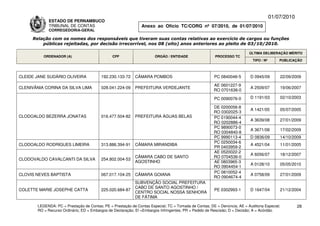 01/07/2010
              ESTADO DE PERNAMBUCO
              TRIBUNAL DE CONTAS                                Anexo ao Ofício TC/CORG nº 07/2010, de 01/07/2010
              CORREGEDORIA-GERAL

     Relação com os nomes dos responsáveis que tiveram suas contas relativas ao exercício de cargos ou funções
         públicas rejeitadas, por decisão irrecorrível, nos 08 (oito) anos anteriores ao pleito de 03/10/2010.

                                                                                                                           ÚLTIMA DELIBERAÇÃO MÉRITO
           ORDENADOR (A)                        CPF                    ÓRGÃO / ENTIDADE                 PROCESSO TC
                                                                                                                             TIPO / Nº       PUBLICAÇÃO



CLEIDE JANE SUDÁRIO OLIVEIRA              192.230.133-72     CÂMARA POMBOS                              PC 0840046-5       D 0945/09         22/09/2009

                                                                                                       AE 0601227-9
CLENIVÂNIA CORINA DA SILVA LIMA           028.041.224-09     PREFEITURA VERDEJANTE                                         A 2509/07         19/06/2007
                                                                                                       RO 0701636-0

                                                                                                        PC 0090076-0       D 1191/03         02/10/2003

                                                                                                       DE 0200056-8
                                                                                                                           A 1421/05         05/07/2005
                                                                                                       RO 0302025-3
CLODOALDO BEZERRA JONATAS                 016.477.504-82     PREFEITURA ÁGUAS BELAS                    PC 0190044-4
                                                                                                                           A 3639/08         27/01/2009
                                                                                                       RO 0202886-4
                                                                                                       PC 9890073-0
                                                                                                                           A 3671/08         17/02/2009
                                                                                                       RO 0304840-8
                                                                                                       PC 9990113-4        D 0836/09         14/10/2009
                                                                                                       PC 0250034-6
CLODOALDO RODRIGUES LIMEIRA               313.886.394-91     CÂMARA MIRANDIBA                                              A 4521/04         11/01/2005
                                                                                                       PR 0403959-2
                                                                                                       AE 0520022-2
                                                                                                                           A 6056/07         18/12/2007
                                                             CÂMARA CABO DE SANTO                      RO 0704536-0
CLODOVALDO CAVALCANTI DA SILVA            254.802.004-53
                                                             AGOSTINHO                                 AE 0803965-3
                                                                                                                           A 0128/10         05/05/2010
                                                                                                       RO 0904454-1
                                                                                                       PC 0810052-4
CLOVIS NEVES BAPTISTA                     067.017.104-25     CÂMARA GOIANA                                                 A 0758/09         27/01/2009
                                                                                                       RO 0904674-4
                                                             SUBVENÇÃO SOCIAL PREFEITURA
                                                             CABO DE SANTO AGOSTINHO /
COLETTE MARIE JOSEPHE CATTA               225.020.684-87                                                PE 0302993-1       D 1647/04         21/12/2004
                                                             CENTRO SOCIAL NOSSA SENHORA
                                                             DE FÁTIMA

        LEGENDA: PC = Prestação de Contas; PE = Prestação de Contas Especial; TC = Tomada de Contas; DE = Denúncia; AE = Auditoria Especial;          28
        RO = Recurso Ordinário; ED = Embargos de Declaração; EI =Embargos Infringentes; PR = Pedido de Rescisão; D = Decisão; A = Acórdão.
 