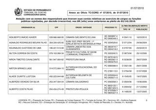01/07/2010
              ESTADO DE PERNAMBUCO
              TRIBUNAL DE CONTAS                                Anexo ao Ofício TC/CORG nº 07/2010, de 01/07/2010
              CORREGEDORIA-GERAL

      Relação com os nomes dos responsáveis que tiveram suas contas relativas ao exercício de cargos ou funções
          públicas rejeitadas, por decisão irrecorrível, nos 08 (oito) anos anteriores ao pleito de 03/10/2010.

                                                                                                                           ÚLTIMA DELIBERAÇÃO MÉRITO
           ORDENADOR (A)                        CPF                    ÓRGÃO / ENTIDADE                 PROCESSO TC
                                                                                                                             TIPO / Nº       PUBLICAÇÃO



                                                                                                       AE 0900897-4
AGILBERTO INÁCIO XAVIER                   039.686.668-95     CÂMARA SÃO BENTO DO UNA                                       A 0041/10         16/03/2010
                                                                                                       RO 0906349-3
                                                             SUBV SOC PREF RECIFE / 1ª
AGNALDO RODRIGUES MOURA FILHO             354.334.425-00                                                PE 0304529-8       D 0712/04         24/08/2004
                                                             IGREJA BATISTA EM BRASÍLIA PINA
                                                             CÂMARA JABOATÃO DOS                       AE 0803418-7
AGUINALDO CUSTÓDIO DE LIMA                186.221.514-68                                                                   A 0797/09         23/02/2010
                                                             GUARARAPES                                RO 0904218-0
                                                             PROJETO CULTURAL Nº 322/98
AILTON CORREIA DA COSTA                   078.163.084-34                                                PE 0303242-5       D 0873/06         25/10/2006
                                                             (“CARNAVAL ITINERANTE”)
                                                                                                       PC 0670142-5
AIRON TIMOTEO CAVALCANTE                  561.947.904-82     PREFEITURA INAJÁ                          RO 0802901-5        A 0238/09         28/07/2009
                                                                                                       ED 0903276-9
                                                                                                        PC 0680088-9       D 0021/08         29/01/2008
                                                             AUTARQUIA EDUCACIONAL DO
AIRTON ARRAES LAGE                        314.572.664-15
                                                             ARARIPE
                                                                                                        PC 0780113-0       D 0784/08         31/07/2008

                                                             AUTARQUIA BELEMITA DE                     PC 0250004-8
ALAÍDE DUARTE LUSTOSA                     450.223.644-68                                                                   A 1545/05         19/07/2005
                                                             CULTURA                                   RO 0405071-0

ALBERÍZIO DIONÍZIO DA SILVA               253.347.004-04     CÂMARA SALGADINHO                          PC 0560058-3       D 0504/06         14/06/2006
                                                                                                       PC 9602125-1
                                                                                                                           A 2004/02         21/12/2002
                                                                                                       RO 9801324-5
ALBERTO COSTA FILHO                       054.434.074-49     PREFEITURA IPOJUCA
                                                                                                       DE 9703568-3
                                                                                                                           A 1495/05         13/07/2005
                                                                                                       RO 9804327-4


        LEGENDA: PC = Prestação de Contas; PE = Prestação de Contas Especial; TC = Tomada de Contas; DE = Denúncia; AE = Auditoria Especial;          3
        RO = Recurso Ordinário; ED = Embargos de Declaração; EI =Embargos Infringentes; PR = Pedido de Rescisão; D = Decisão; A = Acórdão.
 