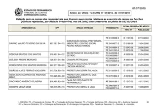 01/07/2010
              ESTADO DE PERNAMBUCO
              TRIBUNAL DE CONTAS                                Anexo ao Ofício TC/CORG nº 07/2010, de 01/07/2010
              CORREGEDORIA-GERAL

      Relação com os nomes dos responsáveis que tiveram suas contas relativas ao exercício de cargos ou funções
          públicas rejeitadas, por decisão irrecorrível, nos 08 (oito) anos anteriores ao pleito de 03/10/2010.

                                                                                                                           ÚLTIMA DELIBERAÇÃO MÉRITO
           ORDENADOR (A)                        CPF                    ÓRGÃO / ENTIDADE                 PROCESSO TC
                                                                                                                             TIPO / Nº       PUBLICAÇÃO



                                                                                                        PE 0103508-3       D 1197/04         07/10/2004
                                                             SUBVENÇÃO SOCIAL PREFEITURA
DAVINO MAURO TENÓRIO DA SILVA             497.187.544-15     JABOATÃO / CENTRO SOCIAL                   PE 0404877-5       D 0186/06         19/04/2006
                                                             PEDRO INÁCIO RAMOS
                                                                                                       PE 0404894-5        D 0543/06         28/06/2006
                                                                                                       PE 0401293-8        D 0679/06         17/08/2006
                                                             SECRETARIA DE EDUCAÇÃO DO                 TC 9405098-3
DÉBORA BASTOS DOS SANTOS                  018.497.944-72                                                                   A 0959/06         25/04/2006
                                                             ESTADO                                    RO 0003668-7
                                                                                                       PC 0650040-7
DEÍLSON FREIRE MORORÓ                     128.577.344-68     CÂMARA PETROLINA                                              A 0893/08         23/04/2008
                                                                                                       RO 0702929-9
                                                             PROJETO CULTURAL Nº 034/97
DEMÓCRITO DOS SANTOS BARBOSA              642.017.084-20                                                PE 0303927-4       D 0571/05         24/05/2005
                                                             (“NOSSA MÚSICA”)

DIDÁCIO ALVES FERRAZ NOGUEIRA             013.736.504-78     PREFEITURA SERRA TALHADA                   PC 0150054-5       D 1318/02         10/12/2002

DILMA SENA CORREIA DE ANDRADE                                PREFEITURA JABOATÃO DOS
                                          173.220.304-00                                                PC 9701892-2       A 0516/03         29/04/2003
MELO                                                         GUARARAPES
                                                             CASA DO ESTUDANTE DE
DINOVALDO AMÉRICO OLIVEIRA                616.485.824-00                                                AE 9804186-1       D 1317/02         10/12/2002
                                                             PERNAMBUCO
                                                                                                       PC 9901584-5
DIOMARI VEIGA DINIZ                       709.479.454-15     PREFEITURA ABREU E LIMA                                       A 0247/09         19/08/2009
                                                                                                       RO 0602219-4




        LEGENDA: PC = Prestação de Contas; PE = Prestação de Contas Especial; TC = Tomada de Contas; DE = Denúncia; AE = Auditoria Especial;          31
        RO = Recurso Ordinário; ED = Embargos de Declaração; EI =Embargos Infringentes; PR = Pedido de Rescisão; D = Decisão; A = Acórdão.
 