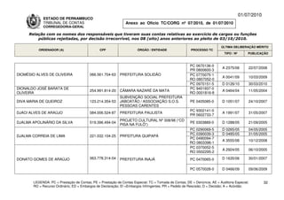 01/07/2010
             ESTADO DE PERNAMBUCO
             TRIBUNAL DE CONTAS                                Anexo ao Ofício TC/CORG nº 07/2010, de 01/07/2010
             CORREGEDORIA-GERAL

     Relação com os nomes dos responsáveis que tiveram suas contas relativas ao exercício de cargos ou funções
         públicas rejeitadas, por decisão irrecorrível, nos 08 (oito) anos anteriores ao pleito de 03/10/2010.

                                                                                                                          ÚLTIMA DELIBERAÇÃO MÉRITO
          ORDENADOR (A)                        CPF                    ÓRGÃO / ENTIDADE                 PROCESSO TC
                                                                                                                            TIPO / Nº       PUBLICAÇÃO



                                                                                                      PC 0670136-0
                                                                                                                          A 2375/08         22/07/2008
                                                                                                      PR 0800600-3
DIOMÉSIO ALVES DE OLIVEIRA               066.561.704-63     PREFEITURA SOLIDÃO                        PC 0770075-1
                                                                                                                          A 0041/09         10/03/2009
                                                                                                      RO 0807052-0
                                                                                                      PC 0970151-5        D 0126/10         30/03/2010
DIONALDO JOSÉ BARATA DE                                                                               PC 9401937-0
                                         254.991.814-20     CÂMARA NAZARÉ DA MATA                                         A 0464/04         11/05/2004
OLIVEIRA                                                                                              RO 0001816-8
                                                            SUBVENÇÃO SOCIAL PREFEITURA
DIVA MARIA DE QUEIROZ                    123.214.354-53     JABOATÃO / ASSOCIAÇÃO S.O.S.               PE 0405085-0       D 1051/07         24/10/2007
                                                            PESSOAS CARENTES
                                                                                                       PC 9302141-0
DJACI ALVES DE ARAÚJO                    084.006.524-87     PREFEITURA PAULISTA                                           A 1991/07         31/05/2007
                                                                                                       PR 0602733-7
                                                            PROJETO CULTURAL Nº 308/98 (“CD
DJALMA APOLINÁRIO DA SILVA               519.396.494-04                                                PE 0303889-0       D 1288/05         21/09/2005
                                                            PISA NA FULÔ”)
                                                                                                      PC 0290069-5        D 0265/05         04/05/2005
                                                                                                      PC 0390039-3        D 0485/05         31/05/2005
DJALMA CORREIA DE LIMA                   221.032.104-25     PRFEITURA QUIPAPÁ
                                                                                                      PC 0490094-7
                                                                                                                          A 3555/08         10/12/2008
                                                                                                      RO 0803396-1
                                                                                                      PC 0370052-5
                                                                                                                          A 2924/05         06/10/2005
                                                                                                      RO 0502295-2

DONATO GOMES DE ARAÚJO                   063.778.314-04     PREFEITURA INAJÁ                           PC 0470065-0       D 1635/06         30/01/2007

                                                                                                       PC 0570028-0       D 0466/09         09/06/2009


       LEGENDA: PC = Prestação de Contas; PE = Prestação de Contas Especial; TC = Tomada de Contas; DE = Denúncia; AE = Auditoria Especial;          32
       RO = Recurso Ordinário; ED = Embargos de Declaração; EI =Embargos Infringentes; PR = Pedido de Rescisão; D = Decisão; A = Acórdão.
 