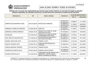 01/07/2010
              ESTADO DE PERNAMBUCO
              TRIBUNAL DE CONTAS                               Anexo ao Ofício TC/CORG nº 07/2010, de 01/07/2010
              CORREGEDORIA-GERAL

     Relação com os nomes dos responsáveis que tiveram suas contas relativas ao exercício de cargos ou funções
         públicas rejeitadas, por decisão irrecorrível, nos 08 (oito) anos anteriores ao pleito de 03/10/2010.

                                                                                                                          ÚLTIMA DELIBERAÇÃO MÉRITO
            ORDENADOR (A)                      CPF                    ÓRGÃO / ENTIDADE                 PROCESSO TC
                                                                                                                            TIPO / Nº       PUBLICAÇÃO


                                                                                                      PC 0001743-7
                                                                                                                          A 3068/03         11/11/2003
                                                                                                      RO 0302155-5
EMÉRCIA DO NASCIMENTO DIAS               609.372.464-68     PREFEITURA TIMBAÚBA                       PC 9860025-4
                                                                                                                          A 1380/05         28/06/2005
                                                                                                      RO 0301915-9
                                                                                                      PC 0101955-7        D 0717/09         15/08/2009
                                                                                                      PC 0402544-1
EMMANUEL GOMES DE ANDRADE                419.550.054-00     EMPETUR                                                       A 1469/07         15/05/2007
                                                                                                      RO 0503119-9
                                                            PROJETO CULTURAL Nº 180/98
EMMANUEL PARÍSIO BARBOSA                 186.962.104-25                                                PE 0303830-0       D 0445/04         10/08/2004
                                                            (“MOLEQUE DE RUA”)
                                                            PROJETO CULTURAL Nº 326/98                PE 0400371-8
ENI MOURA                                415.226.054-87                                                                   A 4764/05         04/01/2006
                                                            (“PERNAMBUCO EM CENA”)                    RO 0404752-7
                                                            SECRETARIA DE EDUCAÇÃO E                  PE 0700701-2
ÊNIO JOSÉ DE VASCONCELOS                 015.768.604-34                                                                   A 0590/09         28/10/2009
                                                            CULTURA DO ESTADO                         RO 0901767-7

ENOQUE VIRGULINO LEITE                   221.049.334-04     CÂMARA JUCATI                              PC 0690026-4       D 0013/09         18/02/2009

                                                            FUNDO DE PREVIDÊNCIA DE
ERALDO TEIXEIRA LEITE                    125.065.754-72                                                PC 0580128-0       D 1242/06         26/10/2006
                                                            TRINDADE

ERAQUE BEZERRA TENÓRIO                   213.750.704-87     CÂMARA PEDRA                               PC 0570050-4       D 0270/06         30/03/2006

                                                                                                       PC 0480024-2
ERASMO DE FARIAS E SILVA                 040.957.664-68     CÂMARA LAGOA GRANDE                                           A 3174/05         21/10/2005
                                                                                                       PR 0502443-2
                                                            SUBVENÇÃO SOCIAL PREFEITURA
ERASMO JOSÉ DA SILVA                     215.424.224-34     JABOATÃO / CENTRO SOCIAL                   PE 0401170-3       D 1440/06         06/02/2007
                                                            ABILHO FERREIRA DE ARAÚJO

       LEGENDA: PC = Prestação de Contas; PE = Prestação de Contas Especial; TC = Tomada de Contas; DE = Denúncia; AE = Auditoria Especial;          39
       RO = Recurso Ordinário; ED = Embargos de Declaração; EI =Embargos Infringentes; PR = Pedido de Rescisão; D = Decisão; A = Acórdão.
 