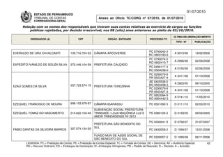 01/07/2010
             ESTADO DE PERNAMBUCO
             TRIBUNAL DE CONTAS                                Anexo ao Ofício TC/CORG nº 07/2010, de 01/07/2010
             CORREGEDORIA-GERAL

     Relação com os nomes dos responsáveis que tiveram suas contas relativas ao exercício de cargos ou funções
         públicas rejeitadas, por decisão irrecorrível, nos 08 (oito) anos anteriores ao pleito de 03/10/2010.

                                                                                                                          ÚLTIMA DELIBERAÇÃO MÉRITO
          ORDENADOR (A)                        CPF                    ÓRGÃO / ENTIDADE                 PROCESSO TC
                                                                                                                            TIPO / Nº       PUBLICAÇÃO



                                                                                                      PC 0790043-0
EVERALDO DE LIRA CAVALCANTI              135.716.724-53     CÂMARA ARCOVERDE                                              A 0013/09         19/02/2009
                                                                                                      RO 0803183-6
                                                                                                      PC 0790074-0
                                                                                                                          A 2996/08         02/09/2008
                                                                                                      RO 0802415-7
EXPEDITO IVANILDO DE SOUZA SILVA         272.446.104-59     PREFEITURA CALÇADO
                                                                                                      PC 0490117-4
                                                                                                                          A 0155/09         02/06/2009
                                                                                                      RO 0504036-0
                                                                                                      PC 0290079-8
                                                                                                                          A 3411/08         01/10/2008
                                                                                                      PR 0503427-9
                                                                                                      AE 0405538-0
                                                                                                                          A 2923/05         06/10/2005
EZAÚ GOMES DA SILVA                      037.723.574-15     PREFEITURA TEREZINHA                      RO 0503408-5
                                                                                                      PC 0290079-8
                                                                                                                          A 3411/08         01/10/2008
                                                                                                      PR 0503427-9
                                                                                                      PC 0803064-9
                                                                                                                          A 0141/10         11/05/2010
                                                                                                      RO 0904442-5
EZEQUIEL FRANCISCO DE MOURA              698.103.978-87     CÂMARA IGARASSU                            PC 0501092-5       D 0111/10         02/03/2010
                                                            SUBVENÇÃO SOCIAL PREFEITURA
EZEQUIEL TOMAZ DO NASCIMENTO             014.622.104-49     TRINDADE / LOJA MAÇÔNICA LUZ E             PE 0380126-3       D 0193/05         09/03/2005
                                                            AMOR TRINDADENSE Nº 2813
                                                                                                       PC 0330041-9       D 0792/07         31/07/2007
                                                            PREFEITURA SÃO BENEDITO DO
                                         337.074.134-20     SUL
FÁBIO DANTAS DA SILVEIRA BARROS                                                                        PC 0430059-2       D 1594/07         15/01/2008

                                                            FUNDO MUN DE ASSIS SOCIAL DE
                                                                                                       PC 0330057-2       D 1090/08         06/11/2008
                                                            SÃO BENEDITO DO SUL
       LEGENDA: PC = Prestação de Contas; PE = Prestação de Contas Especial; TC = Tomada de Contas; DE = Denúncia; AE = Auditoria Especial;          42
       RO = Recurso Ordinário; ED = Embargos de Declaração; EI =Embargos Infringentes; PR = Pedido de Rescisão; D = Decisão; A = Acórdão.
 