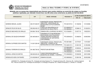 01/07/2010
              ESTADO DE PERNAMBUCO
              TRIBUNAL DE CONTAS                                Anexo ao Ofício TC/CORG nº 07/2010, de 01/07/2010
              CORREGEDORIA-GERAL

     Relação com os nomes dos responsáveis que tiveram suas contas relativas ao exercício de cargos ou funções
         públicas rejeitadas, por decisão irrecorrível, nos 08 (oito) anos anteriores ao pleito de 03/10/2010.

                                                                                                                           ÚLTIMA DELIBERAÇÃO MÉRITO
           ORDENADOR (A)                        CPF                    ÓRGÃO / ENTIDADE                 PROCESSO TC
                                                                                                                             TIPO / Nº       PUBLICAÇÃO


                                                             SUBVENÇÃO SOCIAL PREFEITURA
                                                             JABOATÃO / ASSOCIAÇÃO DE
GENÉSIO MIGUEL JULIÃO                     246.727.264-87                                                PE 0401073-5       D 1052/06         10/10/2006
                                                             MORADORES DA RUA GENERAL
                                                             DERBY
                                                             FUNDO DE PREVIDÊNCIA DO                   PC 0830037-9
GENILDO FELIX DA SILVA                    305.950.454-72                                                                   A 0066/10         31/03/2010
                                                             MUNICÍPIO DE ÁGUA PRETA                   RO 0904020-1
GENILDO MACHADO DE ARAUJO                 544.684.184-00     CÂMARA SÃO LOURENÇO DA MATA                PC 0720020-1       D 0077/10         19/02/2010
                                                             CONVÊNIO Nº 077/99 PRORURAL /
                                                             ASSOCIAÇÃO DOS PEQUENOS
GENIVAL DE SOUZA EHRHARDT                 081.845.694-91     TRABALHADORES RURAIS DA                    PE 0300432-6       D 0382/04         23/06/2004
                                                             COMUNIDADE DE VERTENTES
                                                             (CHÃ GRANDE)

                                                             SUBVENÇÃO SOCIAL PREFEITURA                PE 0301388-1       D 0770/07         11/07/2007
GENIVAL EUFRÁZIO DOS SANTOS               114.341.204-49     JABOATÃO / CONSELHO DE
                                                             MORADORES DE DOIS CARNEIROS                PE 0405137-3       D 0461/08         21/05/2008
                                                                                                       PE 9904438-9
                                                                                                                           A 0005/04         03/02/2004
                                                                                                       RO 0002261-5
GENIVAL FERREIRA DE ARAÚJO                361.965.764-53     PREFEITURA BETÂNIA
                                                                                                       PC 0050023-9
                                                                                                                           A 3439/08         14/10/2008
                                                                                                       PR 0402332-8
                                                             FUNDO PREVIDENCIÁRIO DO
GENIVAL JORGE DE MATOS                    360.830.624-20                                                PC 0560069-8       D 0034/08         24/01/2008
                                                             MUNICÍPIO DE OROBÓ – FUNPREO

GENIVALDO AGEU DA PAIXÃO                  319.459.884-87     CÂMARA ESCADA                              AE 0800636-2       D 0281/08         20/05/2008

        LEGENDA: PC = Prestação de Contas; PE = Prestação de Contas Especial; TC = Tomada de Contas; DE = Denúncia; AE = Auditoria Especial;          50
        RO = Recurso Ordinário; ED = Embargos de Declaração; EI =Embargos Infringentes; PR = Pedido de Rescisão; D = Decisão; A = Acórdão.
 
