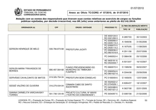 01/07/2010
             ESTADO DE PERNAMBUCO
             TRIBUNAL DE CONTAS                                Anexo ao Ofício TC/CORG nº 07/2010, de 01/07/2010
             CORREGEDORIA-GERAL

     Relação com os nomes dos responsáveis que tiveram suas contas relativas ao exercício de cargos ou funções
         públicas rejeitadas, por decisão irrecorrível, nos 08 (oito) anos anteriores ao pleito de 03/10/2010.

                                                                                                                          ÚLTIMA DELIBERAÇÃO MÉRITO
          ORDENADOR (A)                        CPF                    ÓRGÃO / ENTIDADE                 PROCESSO TC
                                                                                                                            TIPO / Nº       PUBLICAÇÃO


                                                                                                      DE 0003124-0
                                                                                                                          A 2857/03         30/10/2003
                                                                                                      RO 0301295-5
                                                                                                      PC 0290066-0
                                                                                                                          A 1849/06         31/05/2006
                                                                                                      RO 0405115-4
                                                                                                      PC 0290072-5
                                                                                                                          A 1875/05         11/08/2005
                                                                                                      RO 0405114-2
GERSON HENRIQUE DE MELO                  030.766.874-68     PREFEITURA JUCATI                         PC 0590036-0
                                                                                                                          A 2911/06         25/07/2006
                                                                                                      RO 0601616-9
                                                                                                       PC 0490053-4       D 0864/06         05/10/2006

                                                                                                      AE 0405181-6
                                                                                                                          A 5013/07         16/10/2007
                                                                                                      RO 0503409-7

                                                            FUNDO PREVIDENCIÁRIO DO                    PC 0660072-4       D 1589/06         06/02/2007
GERUZA MARIA TRAVASSOS DE
                                         890.497.564-68     MUNICÍPIO DE TIMBAÚBA –
MORAES                                                                                                PC 0560054-6
                                                            FUNPRETI                                                      A 3344/08         23/09/2008
                                                                                                      RO 0801627-6

GERVÁSIO CAVALCANTE DE MATOS             019.326.754-34     PREFEITURA BOM CONSELHO                    PC 0190059-6       D 1659/05         12/07/2006

                                                                                                      AE 0520022-2
                                                                                                                          A 6064/07         18/12/2007
                                                            CÂMARA CABO DE SANTO                      RO 0704528-1
GESSÉ VALÉRIO DE OLIVEIRA                316.279.434-04
                                                            AGOSTINHO                                 PC 0402488-6
                                                                                                                          A 3637/08         22/01/2009
                                                                                                      RO 0501521-2
GIANNA CARMELITA VARCHAVSKY                                 PROJETO CULTURAL Nº 909/00
                                         501.738.124-49                                                PE 0304097-5       D 0087/06         21/02/2006
TORRES                                                      (“TEATRO DA COMUNIDADE”)

       LEGENDA: PC = Prestação de Contas; PE = Prestação de Contas Especial; TC = Tomada de Contas; DE = Denúncia; AE = Auditoria Especial;          53
       RO = Recurso Ordinário; ED = Embargos de Declaração; EI =Embargos Infringentes; PR = Pedido de Rescisão; D = Decisão; A = Acórdão.
 