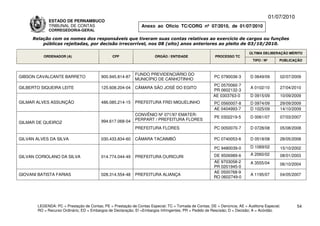 01/07/2010
             ESTADO DE PERNAMBUCO
             TRIBUNAL DE CONTAS                                Anexo ao Ofício TC/CORG nº 07/2010, de 01/07/2010
             CORREGEDORIA-GERAL

     Relação com os nomes dos responsáveis que tiveram suas contas relativas ao exercício de cargos ou funções
         públicas rejeitadas, por decisão irrecorrível, nos 08 (oito) anos anteriores ao pleito de 03/10/2010.

                                                                                                                          ÚLTIMA DELIBERAÇÃO MÉRITO
          ORDENADOR (A)                        CPF                    ÓRGÃO / ENTIDADE                 PROCESSO TC
                                                                                                                            TIPO / Nº       PUBLICAÇÃO



                                                            FUNDO PREVIDENCIÁRIO DO
GIBSON CAVALCANTE BARRETO                900.945.814-87                                                PC 0790036-3       D 0649/09         02/07/2009
                                                            MUNICÍPIO DE CANHOTINHO
                                                                                                      PC 0570060-7
GILBERTO SIQUEIRA LEITE                  125.608.204-04     CÂMARA SÃO JOSÉ DO EGITO                                      A 0102/10         27/04/2010
                                                                                                      PR 0602132-3
                                                                                                      AE 0303763-0        D 0915/09         10/09/2009
GILMAR ALVES ASSUNÇÃO                    486.085.214-15     PREFEITURA FREI MIGUELINHO                 PC 0560007-8       D 0974/09         29/09/2009
                                                                                                       AE 0404993-7       D 1025/09         14/10/2009
                                                            CONVÊNIO Nº 071/97 EMATER-
                                                                                                       PE 0302219-5       D 0061/07         07/03/2007
                                         994.617.068-04     PERPART / PREFEITURA FLORES
GILMAR DE QUEIROZ
                                                            PREFEITURA FLORES                          PC 0050070-7       D 0728/08         05/08/2008

GILVAN ALVES DA SILVA                    030.433.834-60     CÂMARA TACAIMBÓ                            PC 0740053-6       D 0518/08         28/05/2008

                                                                                                       PC 9480039-0       D 1069/02         15/10/2002
                                                                                                      DE 9506989-6        A 2060/02         08/01/2003
GILVAN CORIOLANO DA SILVA                014.774.044-49     PREFEITURA OURICURI
                                                                                                      AE 9703058-2        A 3555/04         06/10/2004
                                                                                                      PR 0201945-0
                                                                                                      AE 0500768-9
GIOVANI BATISTA FARIAS                   028.314.554-48     PREFEITURA ALIANÇA                                            A 1195/07         04/05/2007
                                                                                                      RO 0602749-0




       LEGENDA: PC = Prestação de Contas; PE = Prestação de Contas Especial; TC = Tomada de Contas; DE = Denúncia; AE = Auditoria Especial;          54
       RO = Recurso Ordinário; ED = Embargos de Declaração; EI =Embargos Infringentes; PR = Pedido de Rescisão; D = Decisão; A = Acórdão.
 