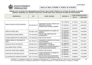 01/07/2010
              ESTADO DE PERNAMBUCO
              TRIBUNAL DE CONTAS                                Anexo ao Ofício TC/CORG nº 07/2010, de 01/07/2010
              CORREGEDORIA-GERAL

      Relação com os nomes dos responsáveis que tiveram suas contas relativas ao exercício de cargos ou funções
          públicas rejeitadas, por decisão irrecorrível, nos 08 (oito) anos anteriores ao pleito de 03/10/2010.

                                                                                                                           ÚLTIMA DELIBERAÇÃO MÉRITO
           ORDENADOR (A)                        CPF                    ÓRGÃO / ENTIDADE                 PROCESSO TC
                                                                                                                             TIPO / Nº       PUBLICAÇÃO



                                                                                                        PE 0103679-8       D 1789/05         03/01/2006
                                                             SUBVENÇÃO SOCIAL PREFEITURA
GISELDA DIAS DE SOUZA BORGES
                                          487.254.044-15     JABOATÃO / NÚCLEO                          PE 0404876-3       D 0735/07         04/07/2007
                                                             COMUNITÁRIO COSME E DAMIÃO
                                                                                                        PE 0404700-0       D 0570/07         14/08/2007

                                                             FUNDO MUNICIPAL DE SAÚDE DE               PC 0570087-5
GIZÉLIA VITÓRIA LIMA                      081.626.114-87                                                                   A 0147/09         27/05/2009
                                                             IBIMIRIM                                  ED 0806502-0
                                                             PREFEITURA JABOATÃO DOS                   AE 9901542-0
GLADSTONE GALINDO MACIEL                  104.162.344-53                                                                   A 0042/09         10/03/2009
                                                             GUARARAPES                                RO 0800566-7
                                                                                                       DE 9904210-1
GLÓRIA VÂNIA BOTELHO MALAQUIAS            167.304.884-68     PREFEITURA RECIFE                                             A 6115/07         27/12/2007
                                                                                                       RO 0205073-0
GRÊSSE MARIA DO NASCIMENTO                                   FUNDAÇÃO DO BEM ESTAR SOCIAL
                                          292.180.634-72                                                PC 0920016-2       D 0372/10         04/05/2010
LYRA                                                         DOS PALMARES
                                                             FUNDO MUNICIPAL DE                        PC 0560050-9
GRIVALDO SILVA DE ARRUDA                  456.808.764-34                                                                   A 6426/06         16/01/2007
                                                             PREVIDÊNCIA – CASINHAS                    RO 0604174-7
                                                             GABINETE DO SUPERINTENDENTE
GUILHERME PIRES TORRES                    427.654.124-72                                                PE 0500237-0       D 1733/05         23/12/2005
                                                             DO SISTEMA PENITENCIÁRIO
                                                                                                       AE 0604686-1
GUSTAVO CAVALCANTI SAMUEL                 008.653.774-13     PREFEITURA ESCADA                                             A 0199/09         07/07/2009
                                                                                                       ED 0902516-9
                                                             FUNDO MUNICIPAL DE SAÚDE DA               PC 0501574-1
GUSTAVO DE AZEVEDO COUTO                  194.450.404-49                                                                   A 3558/08         10/12/2008
                                                             CIDADE DO RECIFE                          RO 0805326-1
                                                             INST DE PREV DOS SERVIDORES
HELEM MARCOS PEREIRA LEANDRO              023.714.474-39                                                PC 0780048-4       D 0806/08         27/08/2008
                                                             PÚBLICOS DO MUNICÍPIO DE IPUBI
        LEGENDA: PC = Prestação de Contas; PE = Prestação de Contas Especial; TC = Tomada de Contas; DE = Denúncia; AE = Auditoria Especial;          55
        RO = Recurso Ordinário; ED = Embargos de Declaração; EI =Embargos Infringentes; PR = Pedido de Rescisão; D = Decisão; A = Acórdão.
 