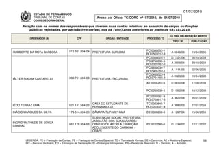 01/07/2010
             ESTADO DE PERNAMBUCO
             TRIBUNAL DE CONTAS                                Anexo ao Ofício TC/CORG nº 07/2010, de 01/07/2010
             CORREGEDORIA-GERAL

     Relação com os nomes dos responsáveis que tiveram suas contas relativas ao exercício de cargos ou funções
         públicas rejeitadas, por decisão irrecorrível, nos 08 (oito) anos anteriores ao pleito de 03/10/2010.

                                                                                                                          ÚLTIMA DELIBERAÇÃO MÉRITO
          ORDENADOR (A)                        CPF                    ÓRGÃO / ENTIDADE                 PROCESSO TC
                                                                                                                            TIPO / Nº       PUBLICAÇÃO



                                         013.581.894-04                                               PC 0360053-1
HUMBERTO DA MOTA BARBOSA                                    PREFEITURA SURUBIM                                            A 0849/06         19/04/2006
                                                                                                      RO 0503312-3
                                                                                                      PC 0350025-1        D 1321/04         26/10/2004
                                                                                                      PC 9750030-6
                                                                                                                          A 3909/04         29/10/2004
                                                                                                      RO 0203167-0
                                                                                                      PC 9650034-7
                                                                                                                          A 1111/05         02/06/2005
                                                                                                      RO 0405752-1
                                                                                                      PC 0450023-4
                                                                                                                          A 0923/08         10/04/2008
IÁLTER ROCHA CANTARELLI                  002.741.604-63     PREFEITURA ITACURUBA                      RO 0704165-2
                                                                                                       AE 0204253-8       D 0832/08         17/09/2008

                                                                                                       PC 0250039-5       D 1092/08         18/12/2008

                                                                                                      PC 0550061-8
                                                                                                                          A 3622/08         20/01/2009
                                                                                                      RO 0705617-5
                                                            CASA DO ESTUDANTE DE                      TC 0002648-7
IÊDO FERRAZ LIMA                         621.141.584-20                                                                   A 3880/03         27/01/2004
                                                            PERNAMBUCO                                RO 0203021-4
INÁCIO MARQUES DA SILVA                  173.514.804-00     CÂMARA TUPARETAMA                          DE 0300206-8       A 1267/04         15/06/2004
                                                            SUBVENÇÃO SOCIAL PREFEITURA
                                                            JABOATÃO DOS GUARARAPES /
INGRID MATHILDE DE SOUZA
                                         661.178.954-53     CENTRO DE APOIO A CRIANÇA E                PE 0103580-0       D 1194/02         12/11/2002
CONRAD
                                                            ADOLESCENTE DO CAMBOIM -
                                                            CEAPE


       LEGENDA: PC = Prestação de Contas; PE = Prestação de Contas Especial; TC = Tomada de Contas; DE = Denúncia; AE = Auditoria Especial;          58
       RO = Recurso Ordinário; ED = Embargos de Declaração; EI =Embargos Infringentes; PR = Pedido de Rescisão; D = Decisão; A = Acórdão.
 