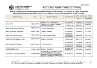 01/07/2010
               ESTADO DE PERNAMBUCO
               TRIBUNAL DE CONTAS                               Anexo ao Ofício TC/CORG nº 07/2010, de 01/07/2010
               CORREGEDORIA-GERAL

     Relação com os nomes dos responsáveis que tiveram suas contas relativas ao exercício de cargos ou funções
         públicas rejeitadas, por decisão irrecorrível, nos 08 (oito) anos anteriores ao pleito de 03/10/2010.

                                                                                                                           ÚLTIMA DELIBERAÇÃO MÉRITO
             ORDENADOR (A)                      CPF                    ÓRGÃO / ENTIDADE                 PROCESSO TC
                                                                                                                             TIPO / Nº       PUBLICAÇÃO



                                                             PROJETO CULTURAL 539/99                    PE 0103832-1       D 0993/02         09/10/2002
IVAN VIANA                                435.065.937-49     PROJETO CULTURAL Nº 0364/98
                                                                                                        PE 0400091-2       D 0425/06         20/06/2006
                                                             (“RECIFREVANDO”)
IVANILDO ALMEIDA DA SILVA                 183.398.674-15     PREFEITURA GOIANA                          AE 0300336-0       D 1287/08         03/02/2009

IVANILDO MIGUEL DA SILVA                  165.923.874-91     CÂMARA POMBOS                              PC 0001883-1       D 1334/03         29/01/2004

                                                                                                        PC 9730035-4
IVANILDO PEREIRA ALVES                    013.051.234-68     PREFEITURA PALMARES                        ED 0502559-0       A 2505/08         29/07/2008
                                                                                                        PR 0703369-2
IVO CARNEIRO PESSOA FILHO                 892.578.554-49     CÃMARA IGARASSU                            PC 0501092-5       D 0111/10         02/03/2010

                                                                                                        PC 0390080-0       D 0704/08         27/08/2008
IVO FRANCISCO DA SILVA                    083.674.004-10     PREFEITURA JUPI
                                                                                                       AE 0400649-5        D 0105/09         17/03/2009
                                                                                                       PC 0490072-8        D 1225/09         19/11/2009
                                                                                                       AE 0602732-5
IVO GOMES DA SILVA                        211.209.944-20     CÂMARA OURICURI                                               A 0448/08         28/02/2008
                                                                                                       RO 0704714-9
                                                             SUBVENÇÃO SOCIAL PREFEITURA
                                                             JABOATÃO DOS GUARARAPES /
IVONALDO ARAÚJO DOMINGOS                  311.388.964-20                                                PE 0102911-3       D 1168/09         03/12/2009
                                                             ASSOCIAÇÃO DAS AGREMIAÇÕES
                                                             DO JABOATÃO DOS GUARARAPES



        LEGENDA: PC = Prestação de Contas; PE = Prestação de Contas Especial; TC = Tomada de Contas; DE = Denúncia; AE = Auditoria Especial;          60
        RO = Recurso Ordinário; ED = Embargos de Declaração; EI =Embargos Infringentes; PR = Pedido de Rescisão; D = Decisão; A = Acórdão.
 