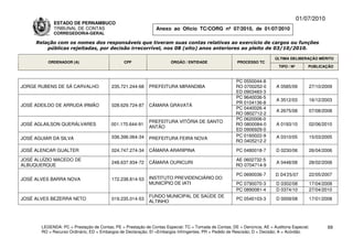01/07/2010
             ESTADO DE PERNAMBUCO
             TRIBUNAL DE CONTAS                                Anexo ao Ofício TC/CORG nº 07/2010, de 01/07/2010
             CORREGEDORIA-GERAL

     Relação com os nomes dos responsáveis que tiveram suas contas relativas ao exercício de cargos ou funções
         públicas rejeitadas, por decisão irrecorrível, nos 08 (oito) anos anteriores ao pleito de 03/10/2010.

                                                                                                                          ÚLTIMA DELIBERAÇÃO MÉRITO
          ORDENADOR (A)                        CPF                    ÓRGÃO / ENTIDADE                 PROCESSO TC
                                                                                                                            TIPO / Nº       PUBLICAÇÃO


                                                                                                      PC 0550044-8
JORGE RUBENS DE SÁ CARVALHO              235.721.244-68     PREFEITURA MIRANDIBA                      RO 0700252-0        A 0585/09         27/10/2009
                                                                                                      ED 0903483-3
                                                                                                      PC 9640036-5
                                                                                                                          A 3512/03         16/12/2003
                                                                                                      PR 0104136-8
JOSÉ ADEILDO DE ARRUDA IRMÃO             028.629.724-87     CÂMARA GRAVATÁ
                                                                                                      PC 0440026-4
                                                                                                                          A 2675/08         07/08/2008
                                                                                                      RO 0802712-2
                                                                                                      PC 0620006-0
                                                            PREFEITURA VITÓRIA DE SANTO
JOSÉ AGLAILSON QUERÁLVARES               001.170.644-91                                               RO 0800084-0        A 0193/10         02/06/2010
                                                            ANTÃO
                                                                                                      ED 0906929-0
                                         036.396.064-34                                               PC 0160022-9        A 0310/05         15/03/2005
JOSÉ AGUIAR DA SILVA                                        PREFEITURA FEIRA NOVA
                                                                                                      RO 0405212-2

JOSÉ ALENCAR GUALTER                     024.747.274-34     CÂMARA ARARIPINA                           PC 0480018-7       D 0230/06         26/04/2006

JOSÉ ALUÍZIO MACEDO DE                                                                                AE 0602732-5
                                         248.637.934-72     CÂMARA OURICURI                                               A 0448/08         28/02/2008
ALBUQUERQUE                                                                                           RO 0704714-9

                                                                                                       PC 0690036-7       D 0435/07         22/05/2007
JOSÉ ALVES BARRA NOVA                    172.238.814-53     INSTITUTO PREVIDENCIÁRIO DO
                                                            MUNICÍPIO DE IATI                          PC 0790070-3       D 0302/08         17/04/2008
                                                                                                       PC 0890081-4       D 0374/10         27/04/2010
                                                            FUNDO MUNICIPAL DE SAÚDE DE
JOSÉ ALVES BEZERRA NETO                  019.235.014-53                                                PC 0540103-3       D 0009/08         17/01/2008
                                                            ALTINHO




       LEGENDA: PC = Prestação de Contas; PE = Prestação de Contas Especial; TC = Tomada de Contas; DE = Denúncia; AE = Auditoria Especial;          69
       RO = Recurso Ordinário; ED = Embargos de Declaração; EI =Embargos Infringentes; PR = Pedido de Rescisão; D = Decisão; A = Acórdão.
 
