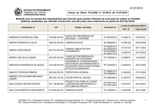 01/07/2010
             ESTADO DE PERNAMBUCO
             TRIBUNAL DE CONTAS                                Anexo ao Ofício TC/CORG nº 07/2010, de 01/07/2010
             CORREGEDORIA-GERAL

     Relação com os nomes dos responsáveis que tiveram suas contas relativas ao exercício de cargos ou funções
         públicas rejeitadas, por decisão irrecorrível, nos 08 (oito) anos anteriores ao pleito de 03/10/2010.

                                                                                                                          ÚLTIMA DELIBERAÇÃO MÉRITO
          ORDENADOR (A)                        CPF                    ÓRGÃO / ENTIDADE                 PROCESSO TC
                                                                                                                            TIPO / Nº       PUBLICAÇÃO



                                                            FUNDO DE PREVIDÊNCIA DE
AMARILDO CORREIA DE LIMA                 734.699.394-20                                                PC 0870053-9       D 0329/10         20/04/2010
                                                            BREJINHO – FUNPREBE

AMARO FERREIRA DA SILVA                  329.292.004-30     CÂMARA ESCADA                              AE 0800636-2       D 0281/08         20/05/2008
                                                                                                      PC 9602010-6
                                                                                                                          A 2121/03         05/11/2003
                                                            CÂMARA JABOATÃO DOS                       RO 0204534-5
AMARO JOSÉ BASÍLIO                       281.815.904-06
                                                            GUARARAPES                                PC 9702263-9
                                                                                                                          A 4452/04         23/12/2004
                                                                                                      RO 9904178-9
                                                            FUNDO DE PREVIDÊNCIA DO
AMARO LIRA SILVA JÚNIOR                  026.359.044-56                                                PC 0790061-2       D 0898/07         12/09/2007
                                                            MUNICÍPIO DE CAPOEIRAS
                                                            CONVÊNIO Nº 147/98 PRORURAL /
                                                            ASSOCIAÇÃO DOS MORADORES E
AMAURÍLIO RODRIGUES DE SOUZA             470.420.874-53                                                PE 0203044-5       D 0834/03         29/07/2003
                                                            PEQUENOS PRODUTORES RURAIS
                                                            DA VILA DA RANCHARIA
                                                                                                      PC 9660016-0
AMAURY PEDROSA RIBEIRO                   005.320.294-53     PREFEITURA VICÊNCIA                                           A 3643/08         27/01/2009
                                                                                                      RO 0806082-4
AMÉRICO DE OLIVEIRA MACHADO
                                         285.353.164-34     SECRETARIA DE JUSTIÇA                      PC 9902338-6       D 0424/07         20/06/2007
JÚNIOR
                                                            PROJETO CULTURAL Nº 1070/00
                                                                                                      PE 0400158-8
ANA CLÁUDIA SEVERO RUFINO                031.138.984-80     (“GARANHUNS INSTRUMENTAL –                                    A 4915/07         09/10/2007
                                                                                                      RO 0501639-3
                                                            EM CLIMA DE MÚSICA”)
ANA LÚCIA MARIA DO NASCIMENTO            010.028.624-00     CÂMARA ESCADA                              PC 0420000-7       D 0023/08         30/01/2008



       LEGENDA: PC = Prestação de Contas; PE = Prestação de Contas Especial; TC = Tomada de Contas; DE = Denúncia; AE = Auditoria Especial;          7
       RO = Recurso Ordinário; ED = Embargos de Declaração; EI =Embargos Infringentes; PR = Pedido de Rescisão; D = Decisão; A = Acórdão.
 