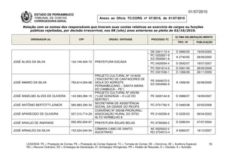 01/07/2010
             ESTADO DE PERNAMBUCO
             TRIBUNAL DE CONTAS                                Anexo ao Ofício TC/CORG nº 07/2010, de 01/07/2010
             CORREGEDORIA-GERAL

     Relação com os nomes dos responsáveis que tiveram suas contas relativas ao exercício de cargos ou funções
         públicas rejeitadas, por decisão irrecorrível, nos 08 (oito) anos anteriores ao pleito de 03/10/2010.

                                                                                                                          ÚLTIMA DELIBERAÇÃO MÉRITO
          ORDENADOR (A)                        CPF                    ÓRGÃO / ENTIDADE                 PROCESSO TC
                                                                                                                            TIPO / Nº       PUBLICAÇÃO



                                                                                                       DE 0301112-4       D 0992/05         19/05/2005
                                                                                                       PC 0202821-9
                                                                                                                          A 2740/05         28/09/2005
                                                                                                       ED 0500941-8
JOSÉ ALVES DA SILVA                      124.749.404-72     PREFEITURA ESCADA
                                                                                                       PC 0420004-4       D 0542/07         19/07/2007
                                                                                                       PC 0501614-9       D 0361/09         28/05/2009
                                                                                                       PC 0301536-1       D 1266/09         26/11/2009
                                                            PROJETO CULTURAL Nº 1018/00
                                                            (“ENCONTRO DE CANTADORES DE
                                                                                                       PE 0304072-0
JOSÉ AMARO DA SILVA                      793.814.054-68     VIOLA DO AGRESTE                                              A 1656/05         02/08/2005
                                                                                                       ED 0404994-9
                                                            PERNAMBUCANO – SANTA MARIA
                                                            DO CAMBUCÁ – PE”)
                                                            PROJETO CULTURAL Nº 455/99
JOSÉ ANSELMO ALVES DE OLIVEIRA           143.583.284-15     (“LUIZ GONZAGA – A LUZ DO                  PE 0400144-8       D 0988/07         18/09/2007
                                                            SERTÃO”)
                                                            SECRETARIA DE ASSISTÊNCIA
JOSÉ ANTÔNIO BERTOTTI JÚNIOR             585.883.290-34                                                PC 0701762-5       D 0485/08         22/05/2008
                                                            SOCIAL DA CIDADE DO RECIFE
                                                            CONVÊNIO Nº 350/98 PRORURAL/
JOSÉ APARECIDO DE OLIVEIRA               027.010.714-29     ASSOCIAÇÃO RURAL DO SÍTIO                  PE 0100359-8       D 0335/03         08/04/2003
                                                            ALTO VERMELHO II
JOSÉ ARAÚJO DE ANDRADE                   095.952.604-87     PREFEITURA ÁGUAS BELAS                     PC 9790069-2       D 0285/04         07/07/2004

                                                            CÂMARA CABO DE SANTO                      AE 0520022-2
JOSÉ ARNALDO DA SILVA                    153.524.044-04                                                                   A 6060/07         18/12/2007
                                                            AGOSTINHO                                 RO 0704510-4


       LEGENDA: PC = Prestação de Contas; PE = Prestação de Contas Especial; TC = Tomada de Contas; DE = Denúncia; AE = Auditoria Especial;          70
       RO = Recurso Ordinário; ED = Embargos de Declaração; EI =Embargos Infringentes; PR = Pedido de Rescisão; D = Decisão; A = Acórdão.
 