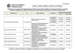 01/07/2010
             ESTADO DE PERNAMBUCO
             TRIBUNAL DE CONTAS                                Anexo ao Ofício TC/CORG nº 07/2010, de 01/07/2010
             CORREGEDORIA-GERAL

     Relação com os nomes dos responsáveis que tiveram suas contas relativas ao exercício de cargos ou funções
         públicas rejeitadas, por decisão irrecorrível, nos 08 (oito) anos anteriores ao pleito de 03/10/2010.

                                                                                                                          ÚLTIMA DELIBERAÇÃO MÉRITO
          ORDENADOR (A)                        CPF                    ÓRGÃO / ENTIDADE                 PROCESSO TC
                                                                                                                            TIPO / Nº       PUBLICAÇÃO


                                                                                                      AE 0300339-5
                                                                                                                          A 0043/05         21/06/2005
                                                                                                      RO 0303694-7
                                                            PREFEITURA SANTA CRUZ DA                                      D 0321/06         18/05/2006
                                                                                                      PC 0450020-9
                                                            BAIXA VERDE
                                                                                                      PC 0550067-9        A 6072/07         19/12/2007
JOSÉ BEZERRA DOS SANTOS                  212.382.784-34                                               RO 0704306-5
                                                            INSTITUTO DE PREVIDÊNCIA DOS
                                                            SERVIDORES PÚBLICOS DO
                                                                                                       PC 0650017-1       D 0116/07         28/03/2007
                                                            MUNICÍPIO DE SANTA CRUZ DA
                                                            BAIXA VERDE
                                                            CONVÊNIO Nº 203/98 PRORURAL /
                                         066.320.254-04     ASSOCIAÇÃO COMUNITÁRIA
JOSÉ CARLOS BEZERRA                                                                                    PE 0900276-5       D 0100/10         23/02/2010
                                                            FRANCISCO FLORENTINO ALVES
                                                            (ÁGUAS BELAS)
                                                            CONVÊNIO Nº 302/01 PRORURAL /
                                                            ASSOCIAÇÃO DOS                             PE 0204448-1
JOSÉ CARLOS DA SILVA                     028.582.134-29                                                                   A 1183/05         09/06/2005
                                                            TRABALHADORES RURAIS DO                    ED 0404982-2
                                                            ASSENTAMENTO GUABIRABA
                                                            SUBVENÇÃO SOCIAL PREFEITURA
JOSÉ CARLOS DA SILVA                     513.463.894-20     JABOATÃO / ASSOCIAÇÃO JOÃO                 PE 0405050-2       D 0756/07         12/07/2007
                                                            BARBOSA FIGUEIRÊDO
                                                            CÂMARA CABO DE SANTO                      AE 0520022-2
JOSÉ CARLOS DE LIMA                      507.278.504-15                                                                   A 6056/07         18/12/2007
                                                            AGOSTINHO                                 RO 0704536-0
                                                            CONVÊNIO Nº 334/98 PRORURAL /
                                                            ASSOCIAÇÃO COMUNITÁRIA
JOSÉ CARLOS LOPES DA SILVA               377.442.754-20                                                PE 0200484-7       D 0304/04         13/07/2004
                                                            CASTAINHO E ADJACÊNCIAS
                                                            (GARANHUNS)
       LEGENDA: PC = Prestação de Contas; PE = Prestação de Contas Especial; TC = Tomada de Contas; DE = Denúncia; AE = Auditoria Especial;          72
       RO = Recurso Ordinário; ED = Embargos de Declaração; EI =Embargos Infringentes; PR = Pedido de Rescisão; D = Decisão; A = Acórdão.
 