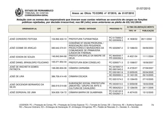 01/07/2010
               ESTADO DE PERNAMBUCO
               TRIBUNAL DE CONTAS                               Anexo ao Ofício TC/CORG nº 07/2010, de 01/07/2010
               CORREGEDORIA-GERAL

     Relação com os nomes dos responsáveis que tiveram suas contas relativas ao exercício de cargos ou funções
         públicas rejeitadas, por decisão irrecorrível, nos 08 (oito) anos anteriores ao pleito de 03/10/2010.

                                                                                                                           ÚLTIMA DELIBERAÇÃO MÉRITO
           ORDENADOR (A)                        CPF                    ÓRGÃO / ENTIDADE                 PROCESSO TC
                                                                                                                             TIPO / Nº       PUBLICAÇÃO



                                                                                                       PC 0170083-2
JOSÉ CORDEIRO FEITOSA                     104.892.404-10     PREFEITURA TUPANATINGA                                        A 1838/02        28/11/2002
                                                                                                       RO 0203009-3
                                                             CONVÊNIO Nº 053/99 PRORURAL /
                                                             ASSOCIAÇÃO DOS PEQUENOS
JOSÉ COSME DE ARAÚJO                      080.642.374-91     PRODUTORES E MORADORES DA                  PE 0202997-2       D 1086/03         09/09/2003
                                                             COMUNIDADE DE PRIMAVERA
                                                             (LAGOA DE ITAENGA)
                                          146.842.844-68     PREFEITURA BREJO DA MADRE DE               PC 9640040-7       A 4021/04         11/11/2004
JOSÉ EDSON DE SOUZA
                                                             DEUS                                       PR 0300356-5

JOSÉ DANIEL BRASILEIRO FELICIANO          165.071.854-34     PREFEITURA BOM CONSELHO                    PC 0290071-3       D 1098/07         18/09/2007

JOSÉ DE ANCHIETA GOMES                                                                                 PC 0470057-0
                                          168.083.804-06     CÂMARA CARNAÍBA                                               A 4735/07         27/09/2007
PATRIOTA                                                                                               RO 0601943-2
                                                                                                       PC 0301601-8        D 0255/05         05/04/2005
                                                                                                       AE 0520000-3        D 1401/05         26/10/2005
JOSÉ DE LIRA                              386.709.414-49     CÂMARA ESCADA
                                                                                                        PC 0201574-2       D 1394/05         27/10/2005
                                                             SUBVENÇÃO SOCIAL PREFEITURA                PE 0404910-0       D 0059/08         18/03/2008
JOSÉ DIOCENDIR BERNARDO DA
                                          066.919.514-68     JABOATÃO / GRUPO DE ARTE E
SILVA                                                                                                   PE 0904252-0       D 1284/09         24/11/2009
                                                             CULTURA DE CAVALEIRO
                                                                                                       PC 0140143-9
JOSÉ DORGIVAL DE LIMA                     304.839.134-72     CÂMARA BARRA DE GUABIRABA                                     A 4574/05         15/12/2005
                                                                                                       RO 0302821-5




        LEGENDA: PC = Prestação de Contas; PE = Prestação de Contas Especial; TC = Tomada de Contas; DE = Denúncia; AE = Auditoria Especial;          74
        RO = Recurso Ordinário; ED = Embargos de Declaração; EI =Embargos Infringentes; PR = Pedido de Rescisão; D = Decisão; A = Acórdão.
 
