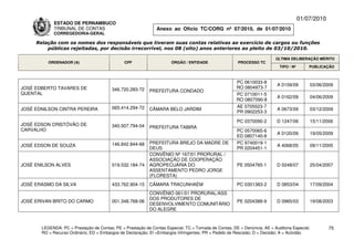 01/07/2010
             ESTADO DE PERNAMBUCO
             TRIBUNAL DE CONTAS                                Anexo ao Ofício TC/CORG nº 07/2010, de 01/07/2010
             CORREGEDORIA-GERAL

     Relação com os nomes dos responsáveis que tiveram suas contas relativas ao exercício de cargos ou funções
         públicas rejeitadas, por decisão irrecorrível, nos 08 (oito) anos anteriores ao pleito de 03/10/2010.

                                                                                                                          ÚLTIMA DELIBERAÇÃO MÉRITO
          ORDENADOR (A)                        CPF                    ÓRGÃO / ENTIDADE                 PROCESSO TC
                                                                                                                            TIPO / Nº       PUBLICAÇÃO



                                                                                                      PC 0610033-8
                                                                                                                          A 0159/09         03/06/2009
JOSÉ EDBERTO TAVARES DE                  346.720.283-72                                               RO 0804973-7
                                                            PREFEITURA CONDADO
QUENTAL                                                                                               PC 0710011-5
                                                                                                                          A 0162/09         04/06/2009
                                                                                                      RO 0807090-8
                                         065.414.294-72                                               AE 0705523-7
JOSÉ EDNILSON CINTRA PEREIRA                                CÂMARA BELO JARDIM                                            A 0673/09         03/12/2009
                                                                                                      PR 0902253-3

                                                                                                       PC 0370090-2       D 1247/06         15/11/2006
JOSÉ EDSON CRISTÓVÃO DE                  340.507.794-04     PREFEITURA TABIRA
CARVALHO                                                                                               PC 0570065-6
                                                                                                                          A 0120/09         19/05/2009
                                                                                                       ED 0807140-8
                                         146.842.844-68     PREFEITURA BREJO DA MADRE DE               PC 9740019-1
JOSÉ EDSON DE SOUZA                                                                                                       A 4068/05         09/11/2005
                                                            DEUS                                       PR 0204451-1
                                                            CONVÊNIO Nº 167/01 PRORURAL /
                                                            ASSOCIAÇÃO DE COOPERAÇÃO
JOSÉ ENILSON ALVES                       019.532.184-74     AGROPECUÁRIA DO                            PE 0504765-1       D 0248/07         25/04/2007
                                                            ASSENTAMENTO PEDRO JORGE
                                                            (FLORESTA)
JOSÉ ERASMO DA SILVA                     433.762.904-15     CÂMARA TRACUNHAÉM                          PC 0301383-2       D 0853/04         17/09/2004
                                                            CONVÊNIO 061/01 PRORURAL/ASS
                                                            DOS PRODUTORES DE
JOSÉ ERIVAN BRITO DO CARMO               001.348.768-06                                                PE 0204388-9       D 0965/03         19/08/2003
                                                            DESENVOLVIMENTO COMUNITÁRIO
                                                            DO ALEGRE



       LEGENDA: PC = Prestação de Contas; PE = Prestação de Contas Especial; TC = Tomada de Contas; DE = Denúncia; AE = Auditoria Especial;          75
       RO = Recurso Ordinário; ED = Embargos de Declaração; EI =Embargos Infringentes; PR = Pedido de Rescisão; D = Decisão; A = Acórdão.
 