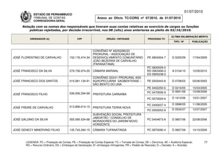 01/07/2010
             ESTADO DE PERNAMBUCO
             TRIBUNAL DE CONTAS                                Anexo ao Ofício TC/CORG nº 07/2010, de 01/07/2010
             CORREGEDORIA-GERAL

     Relação com os nomes dos responsáveis que tiveram suas contas relativas ao exercício de cargos ou funções
         públicas rejeitadas, por decisão irrecorrível, nos 08 (oito) anos anteriores ao pleito de 03/10/2010.

                                                                                                                          ÚLTIMA DELIBERAÇÃO MÉRITO
          ORDENADOR (A)                        CPF                    ÓRGÃO / ENTIDADE                 PROCESSO TC
                                                                                                                            TIPO / Nº       PUBLICAÇÃO


                                                            CONVÊNIO Nº 46250280/03
                                                            PRORURAL / ASSOCIAÇÃO DE
JOSÉ FLORENTINO DE CARVALHO              152.176.474-34     DESENVOLVIMENTO COMUNITÁRIO                PE 0804004-7       D 0225/09         17/04/2009
                                                            JOÃO BEZERRA DE CARVALHO
                                                            (PARANATAMA)
                                                                                                      PC 0830029-0
JOSÉ FRANCISCO DA SILVA                  279.736.974-20     CÂMARA MARAIAL                            RO 0903490-0        A 0154/10         12/05/2010
                                                                                                      ED 0905238-0
                                                            CONVÊNIO 333/01 PRORURAL ASS
JOSÉ FRANCISCO DOS SANTOS                015.081.134-91     AGROPECUÁRIA SAOBENTENSE –                 PE 0203443-8       D 0708/03         03/06/2003
                                                            SÃO BENTO DO UNA
                                                                                                       PE 0402250-6       D 0216/05         15/03/2005
                                                                                                       PC 0470056-9       D 0691/06         10/08/2006
JOSÉ FRANCISCO FILHO                     036.006.294-68     PREFEITURA CARNAÍBA
                                                                                                       PC 0570020-6       D 1610/06         10/01/2007

                                                                                                       PC 0450037-4       D 0998/05         11/08/2005
JOSÉ FREIRE DE CARVALHO                  013.896.614-15     PREFEITURA TERRA NOVA
                                                                                                       PC 0550053-9       D 0534/07         12/07/2007
                                                            SUBVENÇÃO SOCIAL PREFEITURA
                                                            JABOATÃO / CONSELHO DE
JOSÉ GALDINO DA SILVA                    055.595.534-68                                                PC 0404873-8       D 0807/06         22/08/2006
                                                            MORADORES DO JARDIM NOVO
                                                            HORIZONTE
JOSÉ GENECY MINERVINO FILHO              135.743.294-15     CÂMARA TUPANATINGA                         PC 0870090-4       D 0807/09         14/10/2009



       LEGENDA: PC = Prestação de Contas; PE = Prestação de Contas Especial; TC = Tomada de Contas; DE = Denúncia; AE = Auditoria Especial;          77
       RO = Recurso Ordinário; ED = Embargos de Declaração; EI =Embargos Infringentes; PR = Pedido de Rescisão; D = Decisão; A = Acórdão.
 