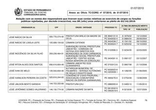 01/07/2010
              ESTADO DE PERNAMBUCO
              TRIBUNAL DE CONTAS                                Anexo ao Ofício TC/CORG nº 07/2010, de 01/07/2010
              CORREGEDORIA-GERAL

      Relação com os nomes dos responsáveis que tiveram suas contas relativas ao exercício de cargos ou funções
          públicas rejeitadas, por decisão irrecorrível, nos 08 (oito) anos anteriores ao pleito de 03/10/2010.

                                                                                                                           ÚLTIMA DELIBERAÇÃO MÉRITO
           ORDENADOR (A)                        CPF                    ÓRGÃO / ENTIDADE                 PROCESSO TC
                                                                                                                             TIPO / Nº       PUBLICAÇÃO



                                          000.776.074-49     PREFEITURA BREJO DA MADRE DE               DE 9940131-9       A 1879/02         13/12/2002
JOSÉ INÁCIO DA SILVA
                                                             DEUS                                       PC 0040032-4       D 0884/04         29/09/2004
                                                                                                        DE 9404536-7       A 1541/02         09/10/2002
JOSÉ INÁCIO DE LOIOLA LEITE               105.699.104-63     CÂMARA CATENDE
                                                                                                        PC 9530024-7       D 0253/02         14/10/2004
                                                             SUBVENÇÃO SOCIAL PREFEITURA
                                                             JABOATÃO / COMISSÃO DE
                                                                                                        PE 0103590-3       D 0234/05         22/03/2005
                                                             DEFESA DOS DIREITOS DOS
JOSÉ INOCÊNCIO DA SILVA FILHO             359.239.464-91     MORADORES DE DOIS CARNEIROS
                                                             SUBVENÇÃO SOCIAL PREFEITURA
                                                             JABOATÃO / CENTRO SOCIAL                   PE 0404591-9       D 0901/07         03/10/2007
                                                             NOSSA SENHORA DA CONCEIÇÃO
                                                             CÂMARA JABOATÃO DOS
JOSÉ IRTON ALVES DOS SANTOS               656.616.804-49                                                AE 0703313-8       D 0897/08         21/10/2008
                                                             GUARARAPES
                                                             AUTARQUIA MUNICIPAL DE
                                                                                                       PC 0030023-8
JOSÉ IVAN DE MELO                         135.543.604-49     PALMARES – SERVIÇO AUTÔNOMO                                   A 1282/05         21/06/2005
                                                                                                       RO 0203008-1
                                                             DE ÁGUA E ESGOTO-SAAE
                                                             CONVÊNIO Nº 018/03 PRORURAL /
JOSÉ IVANILSON PEREIRA DA COSTA           025.816.244-93     ASSOCIAÇÃO COMUNITÁRIA                     PE 0900278-9       D 0754/09         13/08/2009
                                                             RIACHO DA ESPERA (GARANHUNS)
JOSÉ JAILSON BENTO SARAIVA                144.723.333-68     PREFEITURA EXU                             PC 0880055-8       D 0483/10         11/05/2010

                                                                                                       PC 0810032-9
JOSÉ JERÔNIMO GOMES VALERIANO             146.130.774-00     CÂMARA NAZARÉ DA MATA                                         A 0218/09         15/07/2009
                                                                                                       RO 0902618-6



        LEGENDA: PC = Prestação de Contas; PE = Prestação de Contas Especial; TC = Tomada de Contas; DE = Denúncia; AE = Auditoria Especial;          79
        RO = Recurso Ordinário; ED = Embargos de Declaração; EI =Embargos Infringentes; PR = Pedido de Rescisão; D = Decisão; A = Acórdão.
 