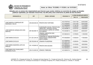 01/07/2010
             ESTADO DE PERNAMBUCO
             TRIBUNAL DE CONTAS                                Anexo ao Ofício TC/CORG nº 07/2010, de 01/07/2010
             CORREGEDORIA-GERAL

     Relação com os nomes dos responsáveis que tiveram suas contas relativas ao exercício de cargos ou funções
         públicas rejeitadas, por decisão irrecorrível, nos 08 (oito) anos anteriores ao pleito de 03/10/2010.

                                                                                                                          ÚLTIMA DELIBERAÇÃO MÉRITO
          ORDENADOR (A)                        CPF                    ÓRGÃO / ENTIDADE                 PROCESSO TC
                                                                                                                            TIPO / Nº       PUBLICAÇÃO



                                                                                                       AE 0700794-2       D 0417/08         22/05/2008
JOSÉ MARCELO MARQUES DE                  235.649.464-20     PREFEITURA TORITAMA
ANDRADE E SILVA                                                                                        PC 0760096-3       D 0413/08         29/05/2008
                                                                                                       PC 0560068-6       D 1291/09         17/12/2009
                                                            SUBVENÇÃO SOCIAL PREFEITURA                PE 0103816-3       D 0345/05         13/04/2005
                                                            JABOATÃO / SERVIÇO SOCIAL                  PE 0404961-5       D 0727/07         15/08/2007
JOSÉ MARCOS GONÇALVES DOS                                   EDUCACIONAL MARIA DO CARMO
                                         697.932.984-72     DE ALMEIDA                                 PE 0404967-6       D 0903/07         28/08/2007
SANTOS
                                                            CÂMARA JABOATÃO DOS
                                                                                                       AE 0803424-2       D 0789/09         11/08/2009
                                                            GUARARAPES
                                                            CONVÊNIO Nº 0365/98 PRORURAL /
JOSÉ MARIA DA SILVA                      811.231.244-34     ASSOCIAÇÃO COMUNITÁRIA                     PE 0002098-9       D 0532/04         17/06/2004
                                                            SANTA IZABEL
                                                                                                      PC 0290059-2
JOSÉ MARIA DA SILVA                      030.782.994-49     CÂMARA PALMEIRINA                                             A 3205/04         17/09/2004
                                                                                                      RO 0305124-9
                                                                                                      PC 9502370-7
                                                                                                                          A 4102/03         18/02/2004
JOSÉ MÁRIO BEZERRA LEITE DE              031.140.664-53                                               RO 0000003-6
                                                            PREFEITURA ESCADA
ARAÚJO                                                                                                PC 9602699-6
                                                                                                                          A 0265/04         29/04/2004
                                                                                                      RO 9903933-3
JOSÉ MARLÚCIO CAVALCANTI
                                         234.416.904-00     CÂMARA TIMBAÚBA                            AE 0605670-2       D 0602/08         04/06/2008
FERREIRA FILHO




       LEGENDA: PC = Prestação de Contas; PE = Prestação de Contas Especial; TC = Tomada de Contas; DE = Denúncia; AE = Auditoria Especial;          82
       RO = Recurso Ordinário; ED = Embargos de Declaração; EI =Embargos Infringentes; PR = Pedido de Rescisão; D = Decisão; A = Acórdão.
 