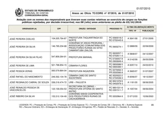 01/07/2010
              ESTADO DE PERNAMBUCO
              TRIBUNAL DE CONTAS                                Anexo ao Ofício TC/CORG nº 07/2010, de 01/07/2010
              CORREGEDORIA-GERAL

     Relação com os nomes dos responsáveis que tiveram suas contas relativas ao exercício de cargos ou funções
         públicas rejeitadas, por decisão irrecorrível, nos 08 (oito) anos anteriores ao pleito de 03/10/2010.

                                                                                                                           ÚLTIMA DELIBERAÇÃO MÉRITO
           ORDENADOR (A)                        CPF                    ÓRGÃO / ENTIDADE                 PROCESSO TC
                                                                                                                             TIPO / Nº       PUBLICAÇÃO



                                          104.205.764-87     PREFEITURA TAQUARITINGA DO                PC 0560018-2        A 3641/08         27/01/2009
JOSÉ PEREIRA COELHO
                                                             NORTE                                     RO 0702445-9
                                                             CONVÊNIO Nº 255/03 PRORURAL /
                                          146.795.234-68     ASSSOCIAÇÃO COMUNITÁRIA DOS                                   D 0889/09         22/09/2009
JOSÉ PEREIRA DA SILVA                                                                                   PE 0900274-1
                                                             PRODUTORES RURAIS DO SÍTIO
                                                             CAMARATUBA (SALOÁ)
                                                                                                       PC 0630057-1        A 5808/07         04/12/2007
                                          547.809.264-91                                               RO 0702611-0
JOSÉ PEREIRA DA SILVA FILHO                                  PREFEITURA MARAIAL
                                                                                                       PC 0730057-8        A 0142/09         26/05/2009
                                                                                                       RO 0900849-4
                                          521.798.854-15                                               PC 0850088-5        A 0057/10         24/03/2010
JOSÉ PEREIRA DE LIMA                                         CÂMARA FLORES
                                                                                                       RO 0904390-1
                                          083.579.864-04                                               PC 0270094-3
JOSÉ PESSOA VERAS                                            PREFEITURA INGAZEIRA                                          A 3665/07         31/07/2007
                                                                                                       PR 0500566-8
                                                             CÂMARA CABO DE SANTO                      AE 0520022-2
JOSÉ RAFAEL DO NASCIMENTO                 246.552.104-78                                                                   A 6056/07         18/12/2007
                                                             AGOSTINHO                                 RO 0704536-0
                                                                                                       AE 9501978-9
JOSÉ REGINALDO CABRAL DE SOUZA            036.218.474-72     URB – PAULISTA                                                A 1181/05         08/06/2005
                                                                                                       RO 0402979-3
                                                             SECRETARIA DE OBRAS –
JOSÉ REINALDO PESSOA DE                                                                                PC 9901531-6
                                          123.109.054-53     PREFEITURA VITÓRIA DE SANTO                                   A 1057/04         08/06/2004
VASCONCELOS                                                                                            RO 0301511-7
                                                             ANTÃO
                                                             CONVÊNIO 009/00 COOPERATIVA
JOSÉ RIBEIRO DA SILVA                     153.312.104-49     DOS PRODUTORES RURAIS DE                   PE 0202964-9       D 0712/03         10/06/2003
                                                             CACHOEIRINHA

        LEGENDA: PC = Prestação de Contas; PE = Prestação de Contas Especial; TC = Tomada de Contas; DE = Denúncia; AE = Auditoria Especial;          85
        RO = Recurso Ordinário; ED = Embargos de Declaração; EI =Embargos Infringentes; PR = Pedido de Rescisão; D = Decisão; A = Acórdão.
 