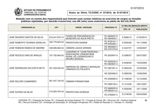 01/07/2010
             ESTADO DE PERNAMBUCO
             TRIBUNAL DE CONTAS                                Anexo ao Ofício TC/CORG nº 07/2010, de 01/07/2010
             CORREGEDORIA-GERAL

     Relação com os nomes dos responsáveis que tiveram suas contas relativas ao exercício de cargos ou funções
         públicas rejeitadas, por decisão irrecorrível, nos 08 (oito) anos anteriores ao pleito de 03/10/2010.

                                                                                                                          ÚLTIMA DELIBERAÇÃO MÉRITO
          ORDENADOR (A)                        CPF                    ÓRGÃO / ENTIDADE                 PROCESSO TC
                                                                                                                            TIPO / Nº       PUBLICAÇÃO



                                                            FUNDO DE PREVIDÊNCIA DO                   PC 0830037-9
JOSÉ RICARDO SANTOS DA SILVA             816.447.874-15                                                                   A 0066/10         31/03/2010
                                                            MUNICÍPIO DE ÁGUA PRETA                   RO 0904020-1
                                         022.776.624-53                                               PC 9702161-1
JOSÉ ROBERTO TAVARES GADELHA                                PREFEITURA GOIANA                                             A 5035/06         14/11/2006
                                                                                                      PR 0503300-7
                                                                                                      DE 0600922-0
JOSÉ ROBSON RAMOS DE AMORIM              339.999.964-04     CÂMARA LAGOA GRANDE                                           A 4447/07         12/09/2007
                                                                                                      RO 0701270-6
                                                            CONVÊNIO Nº 743/98 PRORURAL /
                                                            ASSOCIAÇÃO COMUNITÁRIA
JOSÉ ROCÉLIO DIAS DE ARAÚJO              747.702.844-20                                                PE 0202947-9       D 0280/07         03/07/2007
                                                            RURAL DO LOGRADOURO E
                                                            REGIÃO (BUÍQUE)
                                                                                                      PC 0202242-4
                                                                                                                          A 0038/09         10/03/2009
                                                                                                      RO 0804831-9
                                                            EMPRESA DE OBRAS E SERVIÇOS
JOSÉ RODRIGUES DA COSTA NETO             401.423.534-34                                                PC 0301501-4       D 0854/09         10/09/2009
                                                            URBANOS DO PAULISTA

                                                                                                       AE 0303462-8       D 0855/09         10/09/2009

                                                                                                       PC 0490085-6       D 1390/06         12/12/2006
JOSE ROLDÃO GUIMARÃES                    901.427.724-53     CÂMARA PARANATAMA
                                                                                                       PC 0590100-5       D 1412/06         18/01/2007

                                                                                                       PC 0660035-9       A 3529/08         18/11/2008
                                         015.003.764-34                                                PR 0803214-2
JOSÉ RUFINO DA SILVA                                        PREFEITURA VICÊNCIA
                                                                                                       PC 0760097-5       D 0190/09         09/04/2009

       LEGENDA: PC = Prestação de Contas; PE = Prestação de Contas Especial; TC = Tomada de Contas; DE = Denúncia; AE = Auditoria Especial;          86
       RO = Recurso Ordinário; ED = Embargos de Declaração; EI =Embargos Infringentes; PR = Pedido de Rescisão; D = Decisão; A = Acórdão.
 