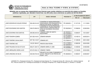 01/07/2010
             ESTADO DE PERNAMBUCO
             TRIBUNAL DE CONTAS                                Anexo ao Ofício TC/CORG nº 07/2010, de 01/07/2010
             CORREGEDORIA-GERAL

     Relação com os nomes dos responsáveis que tiveram suas contas relativas ao exercício de cargos ou funções
         públicas rejeitadas, por decisão irrecorrível, nos 08 (oito) anos anteriores ao pleito de 03/10/2010.

                                                                                                                          ÚLTIMA DELIBERAÇÃO MÉRITO
          ORDENADOR (A)                        CPF                    ÓRGÃO / ENTIDADE                 PROCESSO TC
                                                                                                                            TIPO / Nº       PUBLICAÇÃO


                                                            CONVÊNIO Nº 486/98 PRORURAL /
JOSÉ SERAFIM DE SOUZA FERRAZ             592.463.914-20     ASSOCIAÇÃO DOS IRRIGANTES DO               PE 0300435-1       D 1371/03         11/11/2003
                                                            RIACHO NO NAVIO (FLORESTA)
                                                            CONVÊNIO Nº 357/98 PRORURAL /
                                                            ASSOCIAÇÃO COMUNITÁRIA DO
JOSÉ SEVERIANO DOS SANTOS                238.570.994-53                                                PE 0002546-0       D 0368/04         22/06/2004
                                                            SÍTIO DA QUEIMADA REDONDA
                                                            (ITAÍBA)
                                                            CÂMARA CABO DE SANTO                      AE 0520022-2
JOSÉ SEVERINO DOS SANTOS                 295.906.044-04                                                                   A 6056/07         18/12/2007
                                                            AGOSTINHO                                 RO 0704536-0
                                                                                                      PC 0570048-6
JOSÉ TEIXEIRA GOMES                      637.320.418-91     CÂMARA MANARI                             RO 0700955-0        A 0185/10         26/05/2010
                                                                                                      ED 0804553-7
JOSÉ TENÓRIO CAVALCANTI                  097.762.144-87     CÂMARA IATI                                PC 0790018-1       D 1295/08         28/01/2009

                                         124.551.994-87                                               PC 0170058-3        A 0983/06         26/04/2006
JOSÉ TENÓRIO VAZ                                            PREFEITURA PEDRA
                                                                                                      RO 0302295-0
                                                                                                      PC 9702297-4
JOSÉ TRAJANO DA SILVA FILHO              006.671.294-72     CÂMARA ABREU E LIMA                                           A 3458/06         24/08/2006
                                                                                                      PR 0200698-4

JOSÉ UBIRAJARA VIEIRA JUCÁ               037.672.304-10     CÂMARA TABIRA                              PC 0770084-2       D 0183/09         02/04/2009
                                                            PROJETO CULTURAL FUNDARPE Nº
JOSÉ URSICINO DA SILVA                   030.539.704-49     307/04 (“PROJETO OS FREVOS DE              PE 0600940-2       D 0950/07         23/08/2007
                                                            DUDA – CD”)



       LEGENDA: PC = Prestação de Contas; PE = Prestação de Contas Especial; TC = Tomada de Contas; DE = Denúncia; AE = Auditoria Especial;          87
       RO = Recurso Ordinário; ED = Embargos de Declaração; EI =Embargos Infringentes; PR = Pedido de Rescisão; D = Decisão; A = Acórdão.
 
