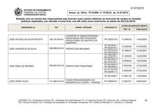 01/07/2010
              ESTADO DE PERNAMBUCO
              TRIBUNAL DE CONTAS                                Anexo ao Ofício TC/CORG nº 07/2010, de 01/07/2010
              CORREGEDORIA-GERAL

      Relação com os nomes dos responsáveis que tiveram suas contas relativas ao exercício de cargos ou funções
          públicas rejeitadas, por decisão irrecorrível, nos 08 (oito) anos anteriores ao pleito de 03/10/2010.

                                                                                                                           ÚLTIMA DELIBERAÇÃO MÉRITO
           ORDENADOR (A)                        CPF                    ÓRGÃO / ENTIDADE                 PROCESSO TC
                                                                                                                             TIPO / Nº       PUBLICAÇÃO


                                                             CONVÊNIO Nº 296/98 PRORURAL/
                                                             ASSOCIAÇÀO DOS PEQUENOS
JOSÉ VALDECI DA SILVA BATISTA             183.740.344-91                                                PE 0203572-8       D 0495/03         13/05/2003
                                                             PRODUTORES DO DISTRITO DE
                                                             GENIPAPO
                                                                                                       PC 9970059-1
                                                                                                                           A 2269/05         01/09/2005
                                          296.598.504-25                                               PR 0300418-1
JOSÉ VANDERLEI DA SILVA                                      PREFEITURA BREJINHO
                                                                                                       PC 0570016-4        A 1995/07         31/05/2007
                                                                                                       RO 0601302-8
                                                                                                       PC 9302038-7
                                                                                                                           A 1263/05         16/06/2005
                                                                                                       RO 0202375-1
                                                                                                       PC 0610022-3
                                                                                                                           A 0648/08         19/03/2008
                                                                                                       RO 0704142-1
                                                                                                       PC 0610022-3
JOSÉ VIDAL DE MORAES                      036.822.424-49     PREFEITURA ITAQUITINGA                                        A 0024/09         27/02/2009
                                                                                                       PR 0803008-0
                                                                                                       PC 0710018-8
                                                                                                                           A 0025/09         27/02/2009
                                                                                                       RO 0806611-5

                                                                                                        PC 0810059-7       D 0281/09         12/05/2009

                                                             FUNDO PREVIDENCIÁRIO DO
JOSE VIEIRA FILHO                         141.589.574-00                                                PC 0550049-7       D 0907/07         05/09/2007
                                                             MUNICÍPIO DE FLORES – FUNPREF




        LEGENDA: PC = Prestação de Contas; PE = Prestação de Contas Especial; TC = Tomada de Contas; DE = Denúncia; AE = Auditoria Especial;          88
        RO = Recurso Ordinário; ED = Embargos de Declaração; EI =Embargos Infringentes; PR = Pedido de Rescisão; D = Decisão; A = Acórdão.
 