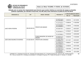 01/07/2010
             ESTADO DE PERNAMBUCO
             TRIBUNAL DE CONTAS                                Anexo ao Ofício TC/CORG nº 07/2010, de 01/07/2010
             CORREGEDORIA-GERAL

     Relação com os nomes dos responsáveis que tiveram suas contas relativas ao exercício de cargos ou funções
         públicas rejeitadas, por decisão irrecorrível, nos 08 (oito) anos anteriores ao pleito de 03/10/2010.

                                                                                                                          ÚLTIMA DELIBERAÇÃO MÉRITO
          ORDENADOR (A)                        CPF                    ÓRGÃO / ENTIDADE                 PROCESSO TC
                                                                                                                            TIPO / Nº       PUBLICAÇÃO



                                                                                                      PC 0270142-0
                                                                                                                          A 2925/05         06/10/2005
                                                                                                      RO 0404488-5

                                                                                                       PC 0470048-0       D 0385/06         01/06/2006

                                                                                                      AE 0303308-9
                                                                                                                          A 1989/06         07/06/2006
                                                                                                      RO 0406083-0
                                                            PREFEITURA MANARI
JOSÉ VIEIRA PEREIRA                      069.923.823-49                                                AE 0204109-1       D 0005/07         06/03/2007

                                                                                                       PC 0570047-4       D 0706/07         19/06/2007

                                                                                                       PC 0370065-3       D 0453/08         22/05/2008

                                                            FUNDO MUNICIPAL DE SAÚDE DE               PC 0570110-7        A 0062/09         31/03/2009
                                                            MANARI                                    RO 0801633-1
JOSÉ ZANE BALBINO DE MORAES              015.652.064-87     PREFEITURA CONDADO                        PC 9301755-8
                                                                                                                          A 0113/07         06/03/2007
                                                                                                      PR 9804514-3
                                                                                                      PC 0402479-5        A 5990/07         19/12/2007
                                                                                                      RO 0704337-5
                                                                                                      AE 0404507-5
                                                                                                                          A 2468/08         24/07/2008
                                                                                                      RO 0705629-1
                                                                                                      PC 0301547-6
                                                                                                                          A 3618/08         20/01/2009
                                                                                                      RO 0403125-8
                                                                                                      AE 0502255-1
                                                                                                                          A 3610/08         13/01/2009
                                                                                                      RO 0802283-5
       LEGENDA: PC = Prestação de Contas; PE = Prestação de Contas Especial; TC = Tomada de Contas; DE = Denúncia; AE = Auditoria Especial;          89
       RO = Recurso Ordinário; ED = Embargos de Declaração; EI =Embargos Infringentes; PR = Pedido de Rescisão; D = Decisão; A = Acórdão.
 
